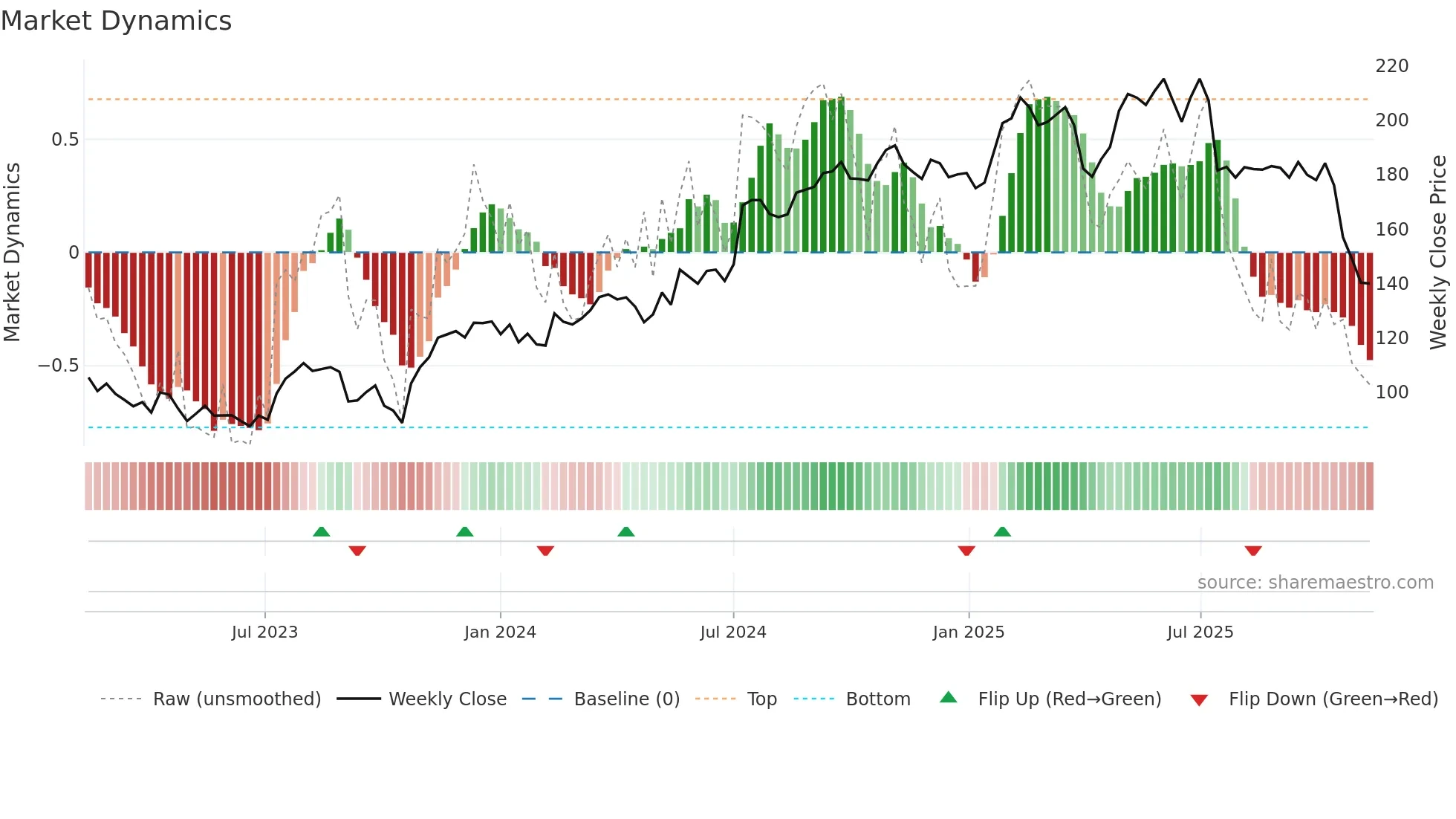 INWI weekly Market Dynamics chart