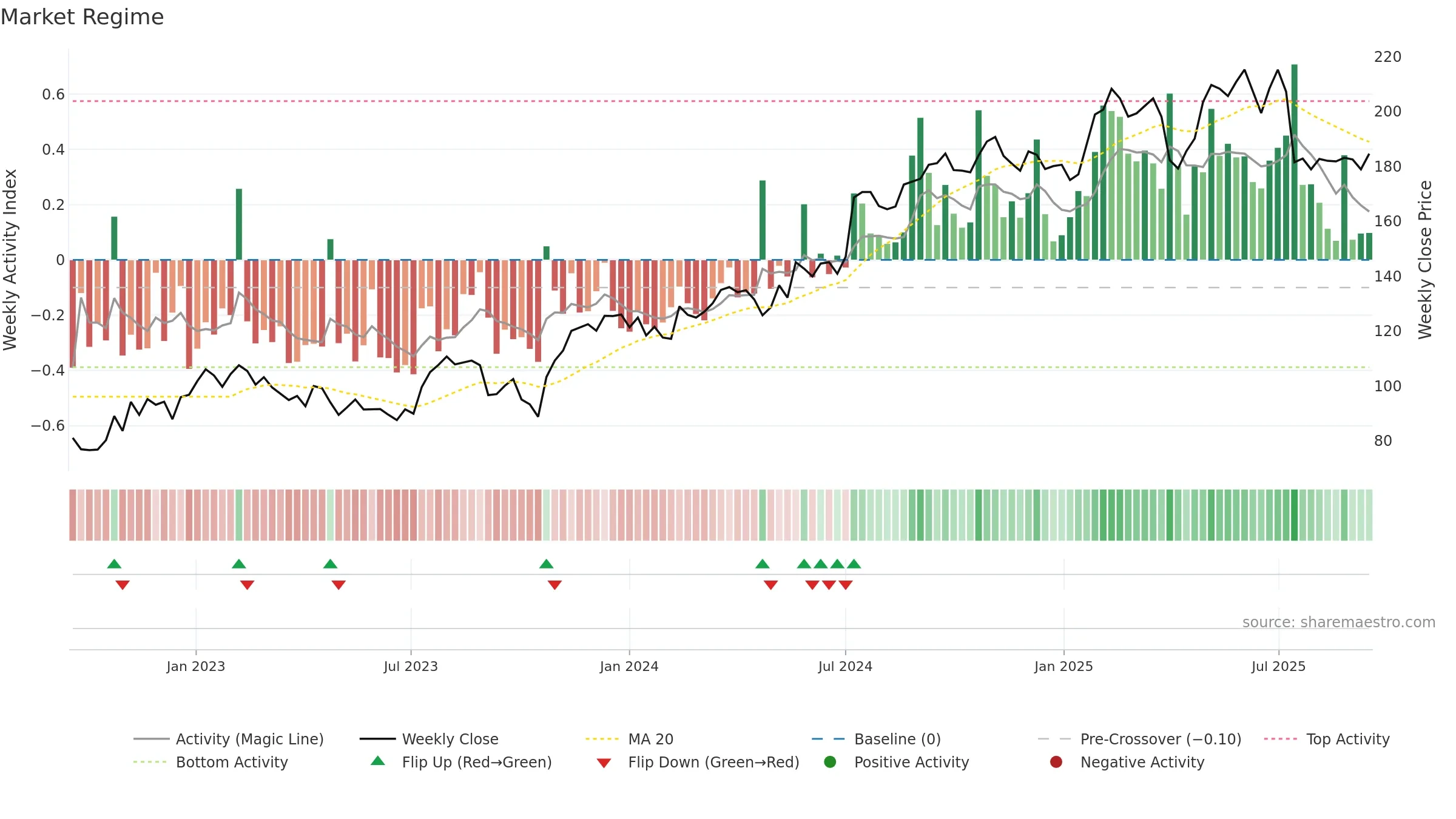 INWI weekly Market Snapshot chart, closing 2025-09-15.