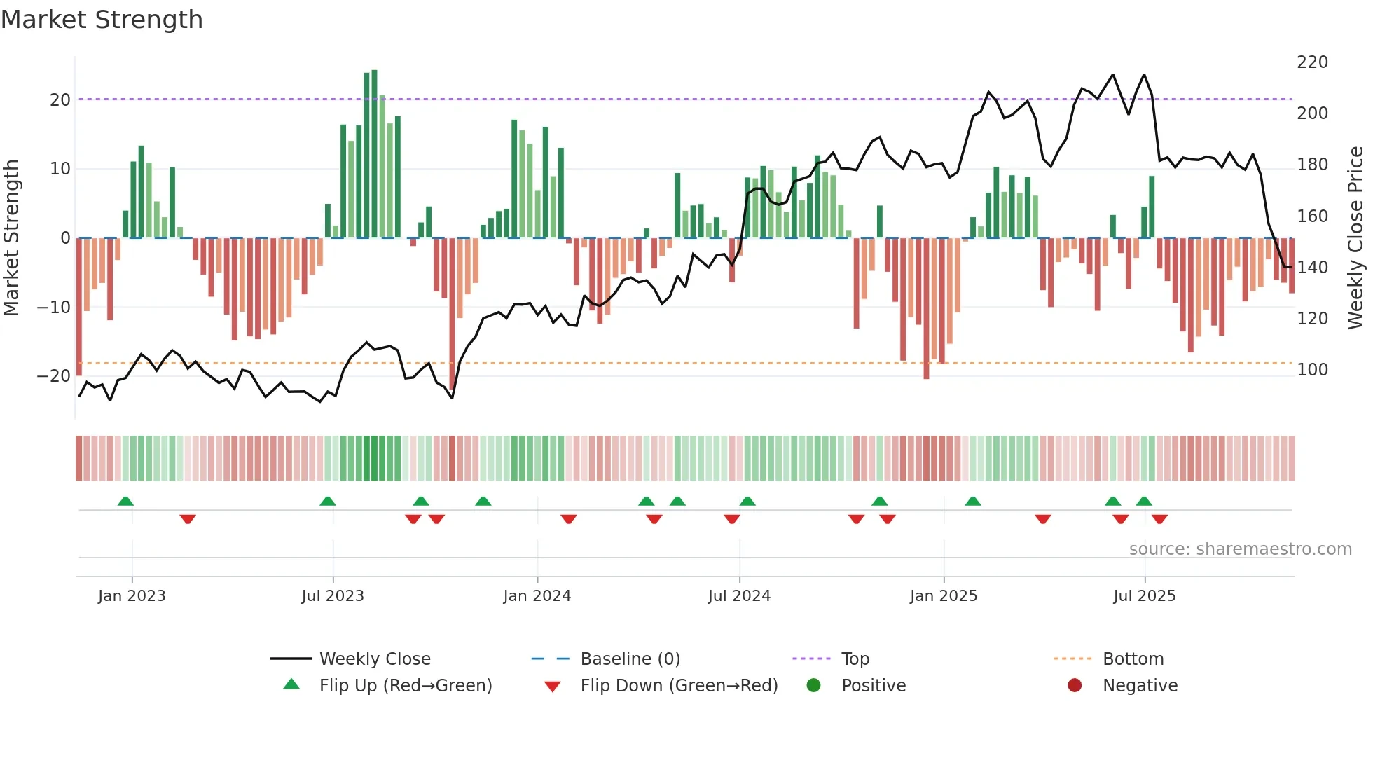 INWI weekly Market Strength chart