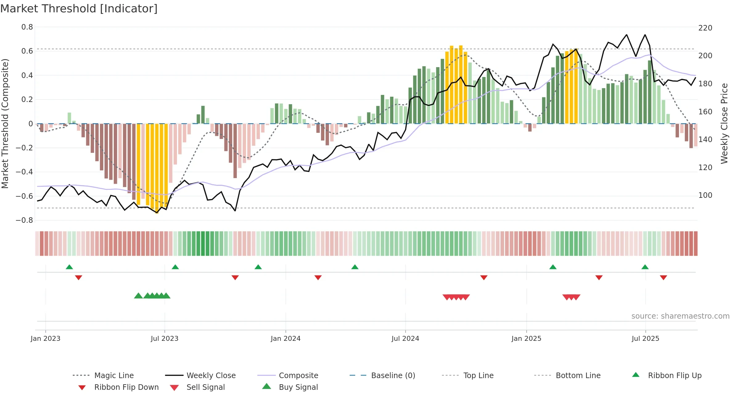 INWI weekly Market Threshold chart, closing 2025-09-15.