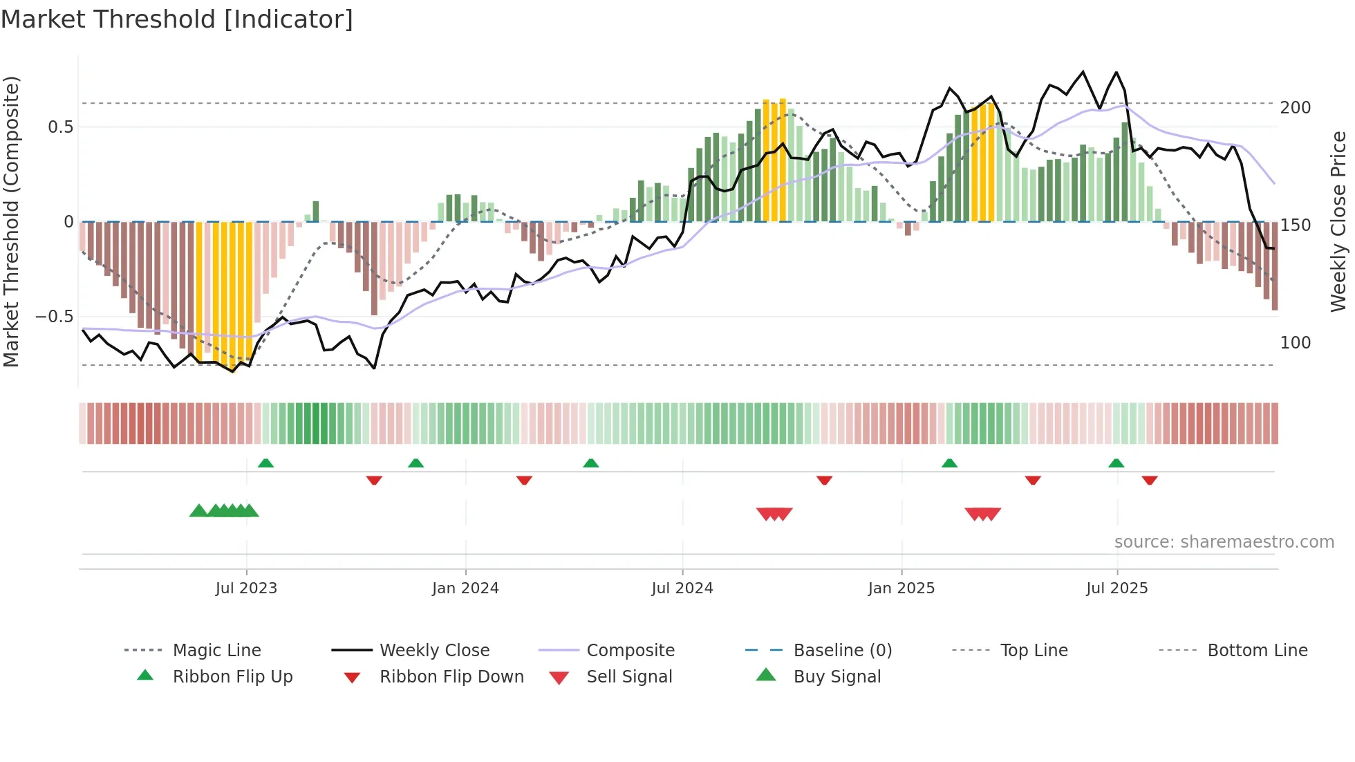 INWI weekly Market Threshold chart