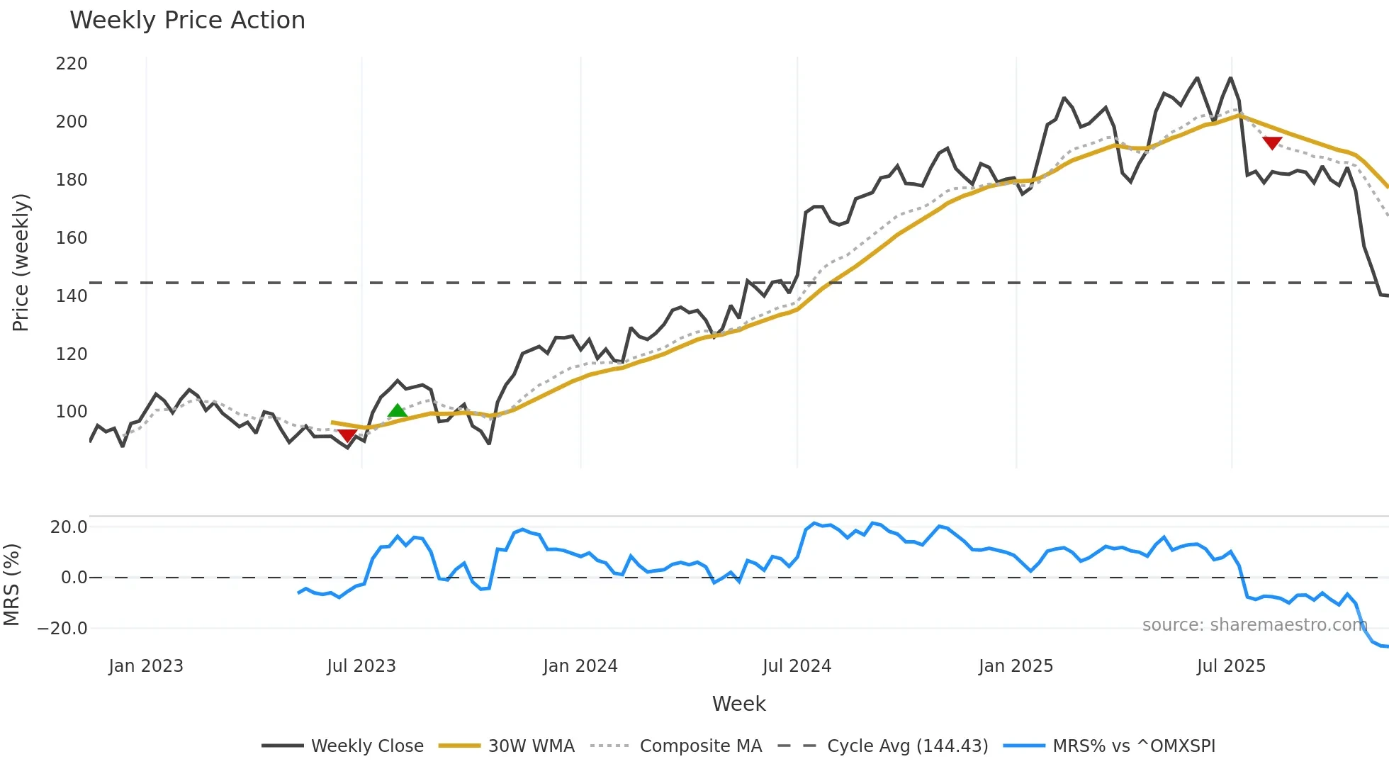 INWI weekly Price Action chart, closing 2025-11-10
