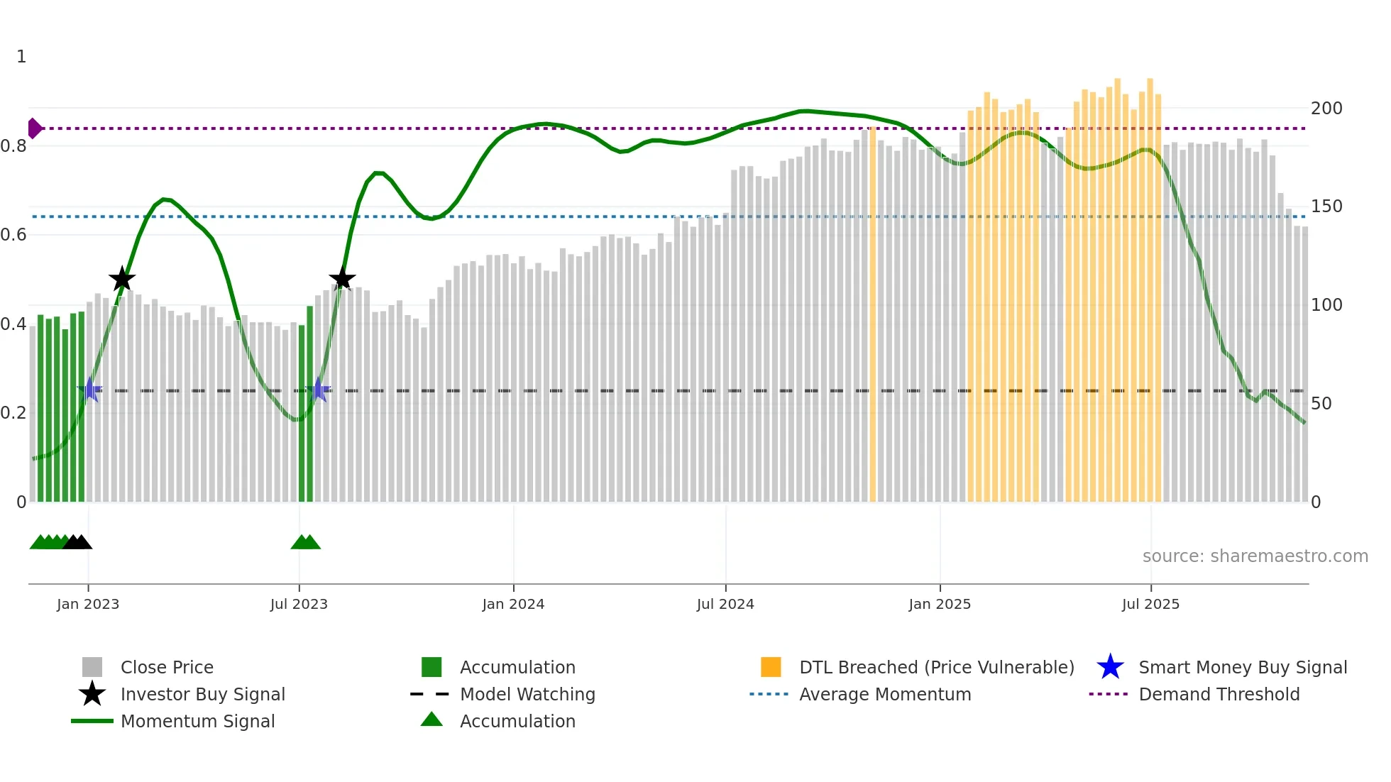 INWI weekly Smart Money chart
