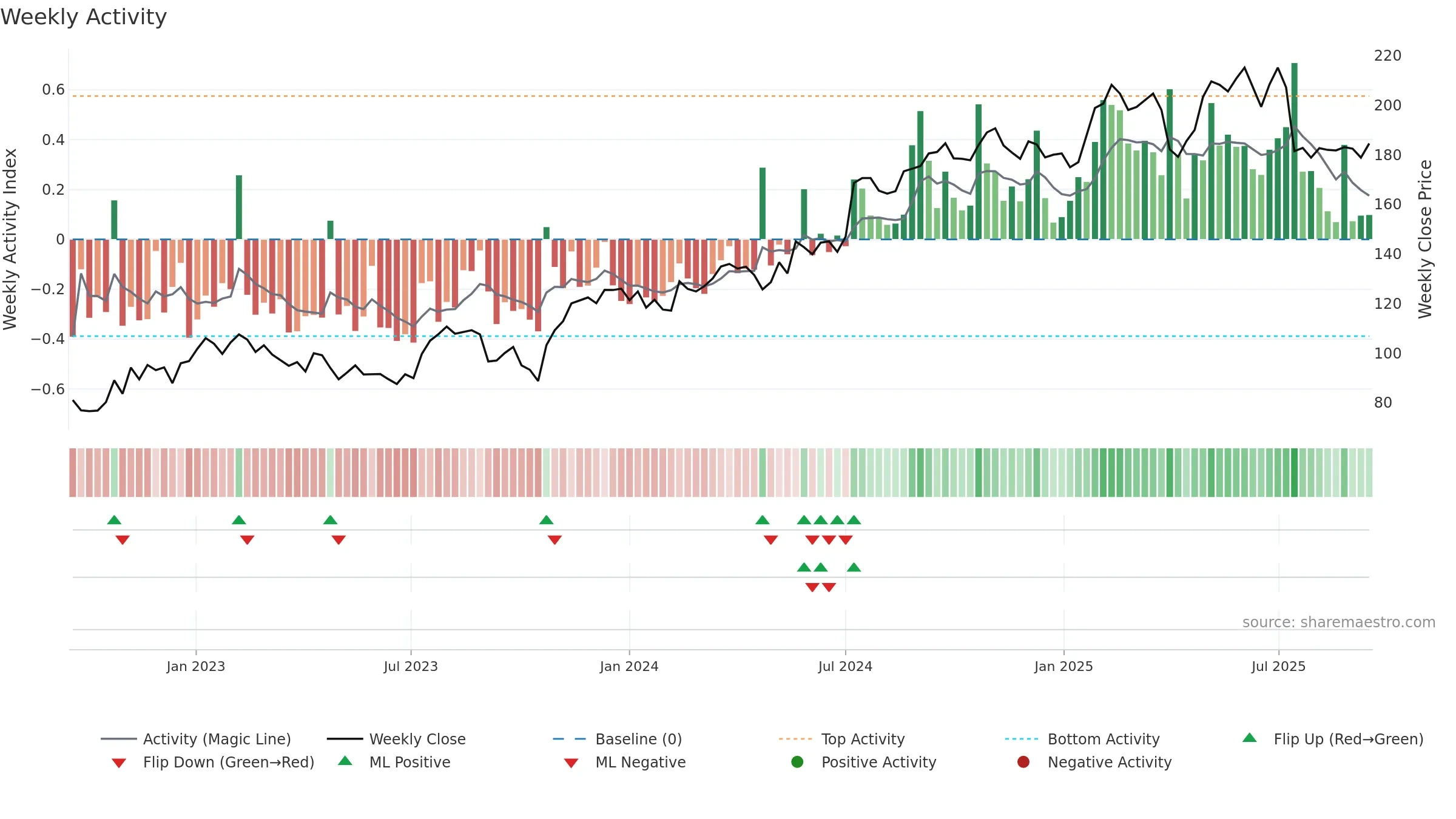 INWI weekly Activity chart, closing 2025-09-15.