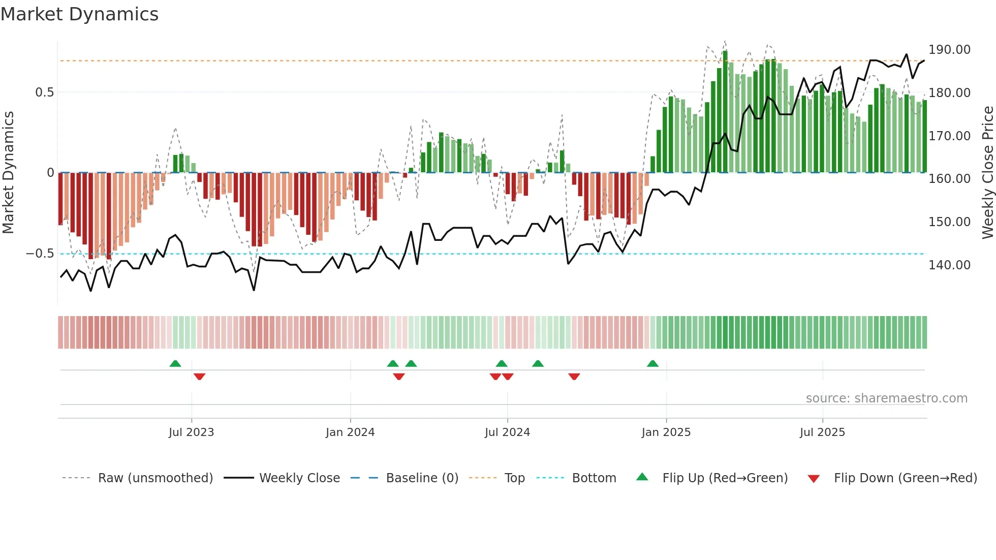 SB68 weekly Market Dynamics chart