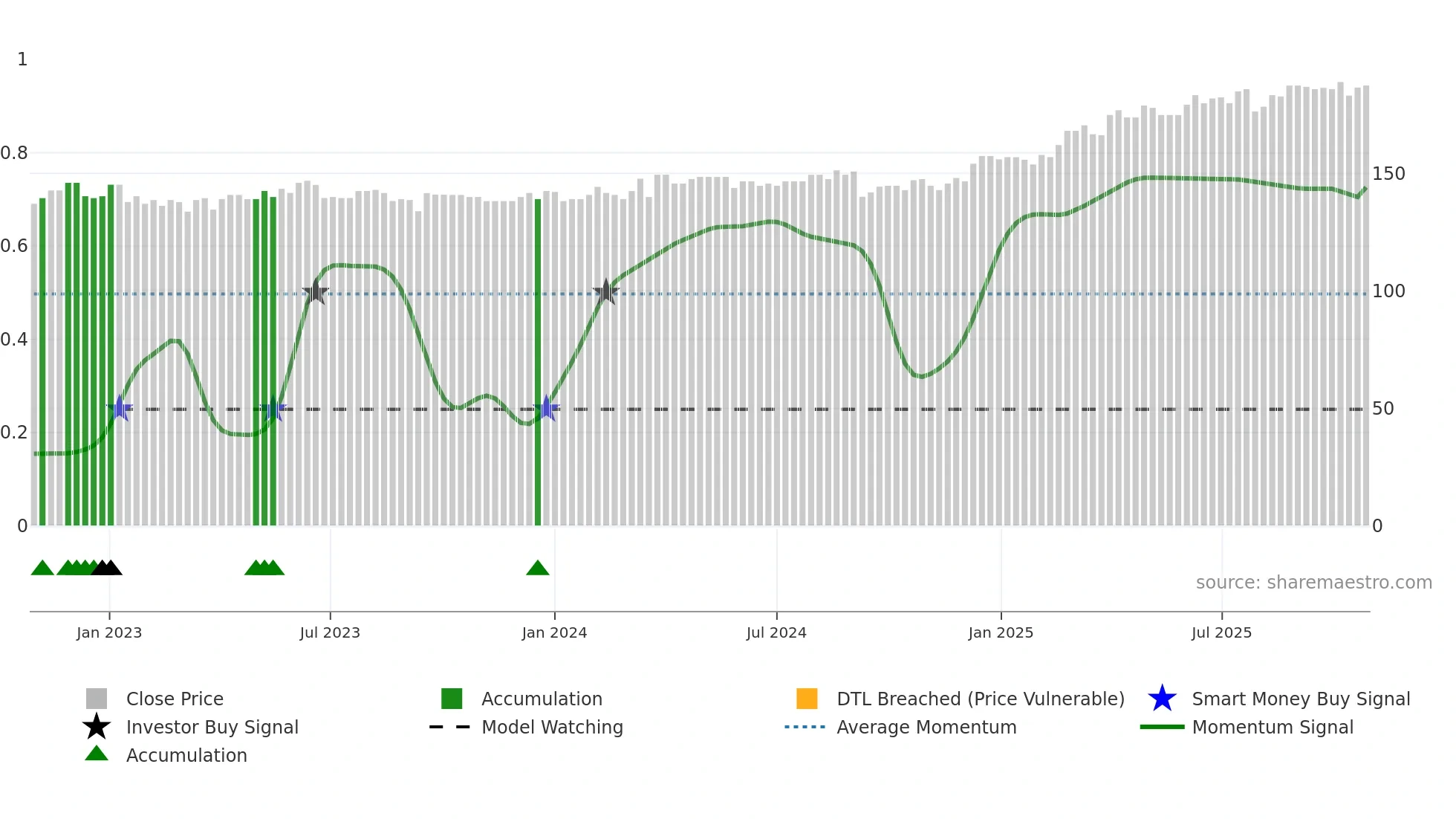 SB68 weekly Smart Money chart