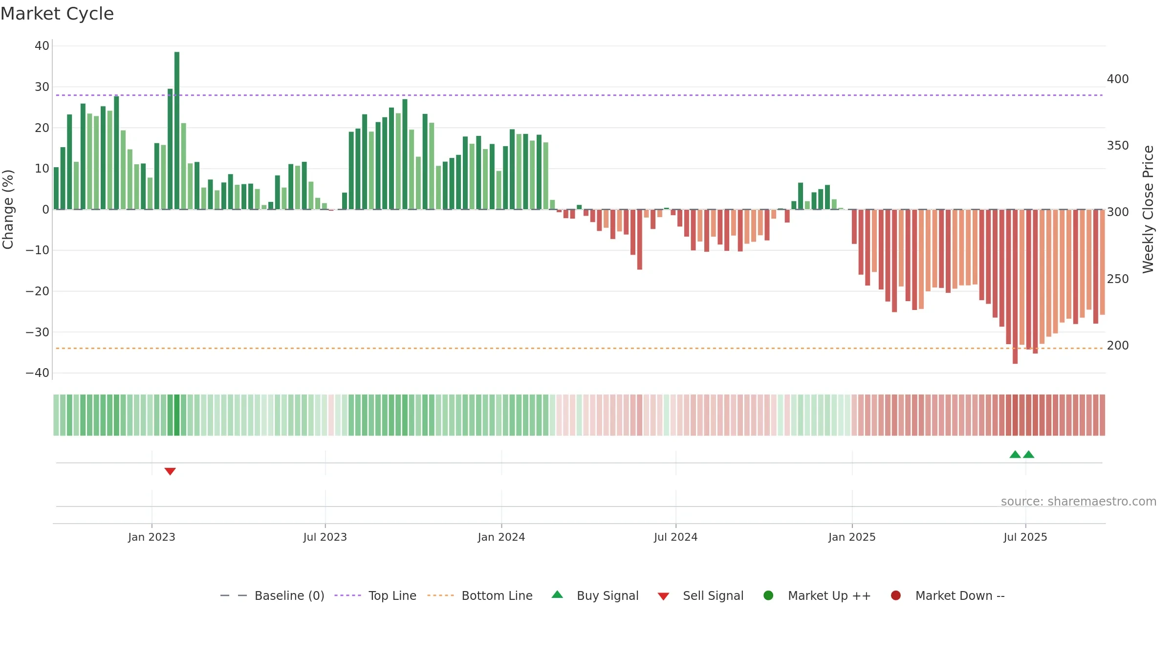 SAM weekly Market Cycle chart, closing 2025-09-19.