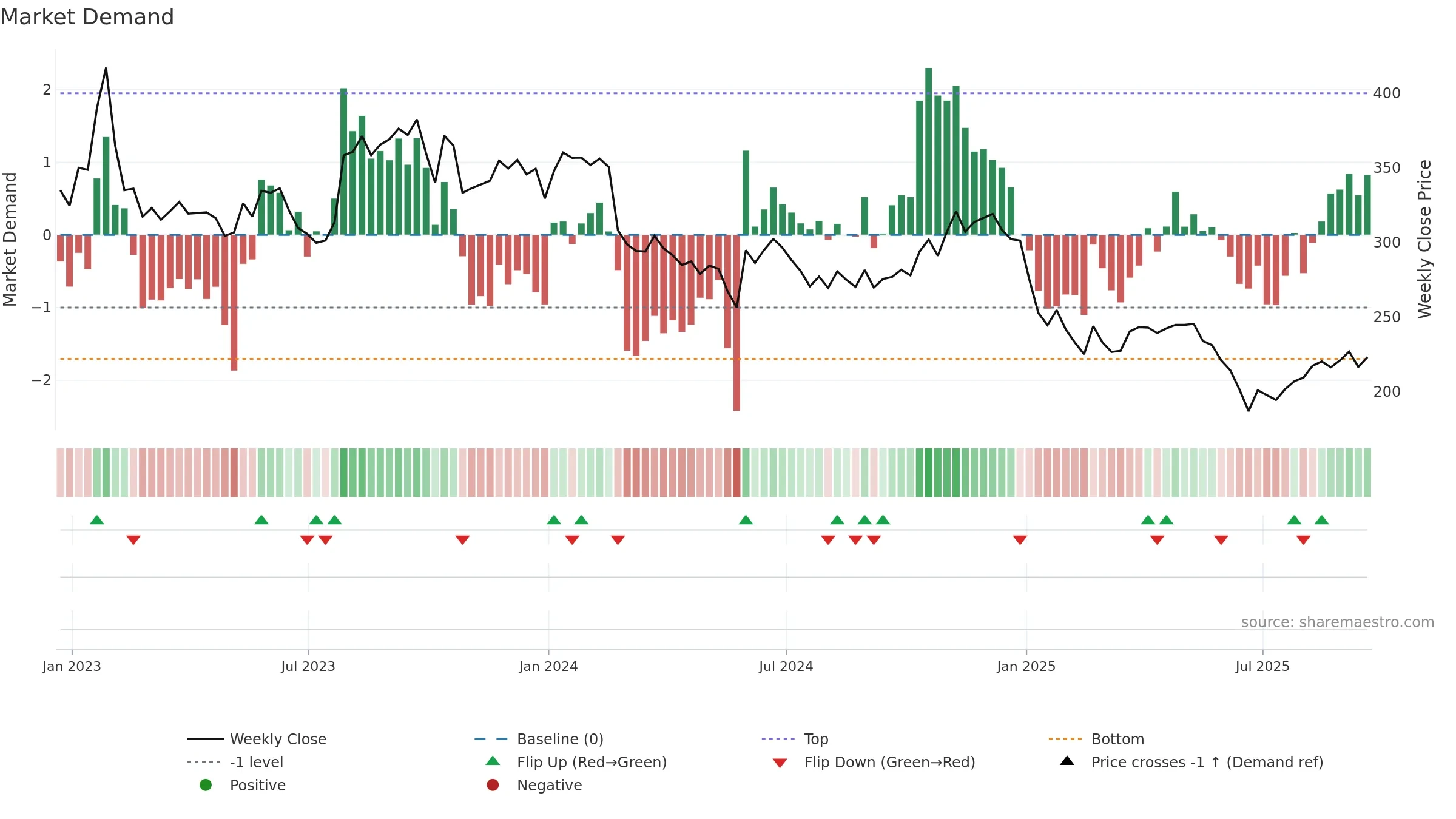 SAM weekly Market Demand chart, closing 2025-09-19.