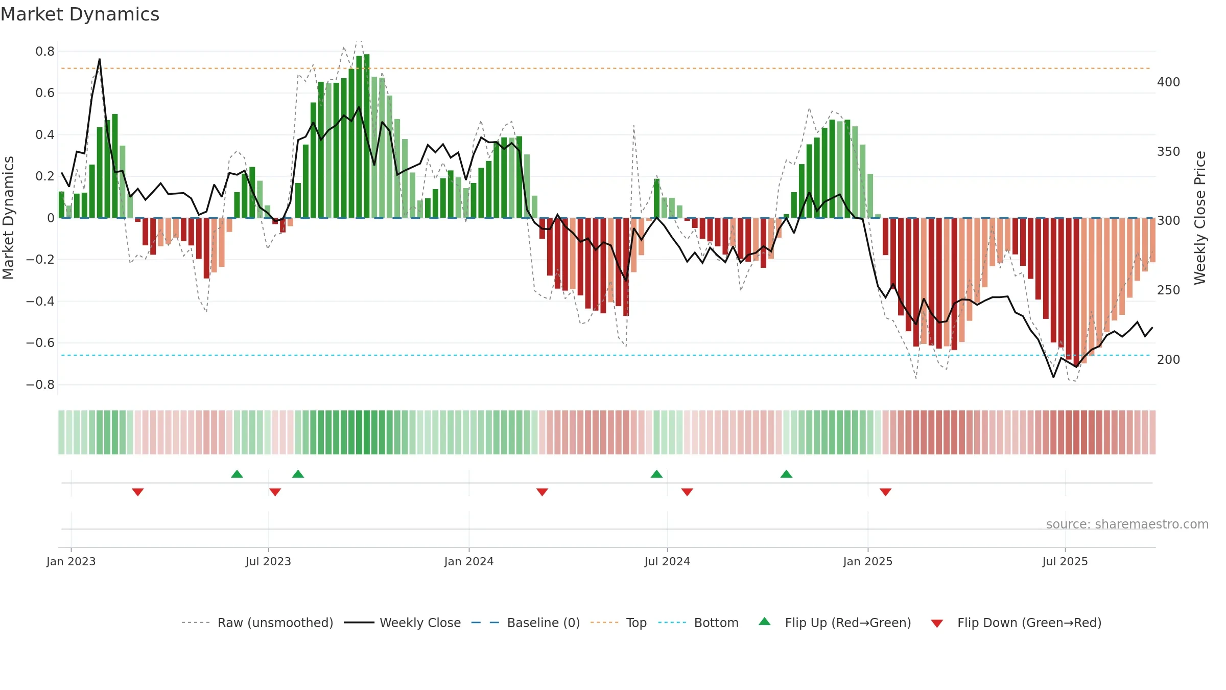 SAM weekly Market Dynamics chart, closing 2025-09-19.