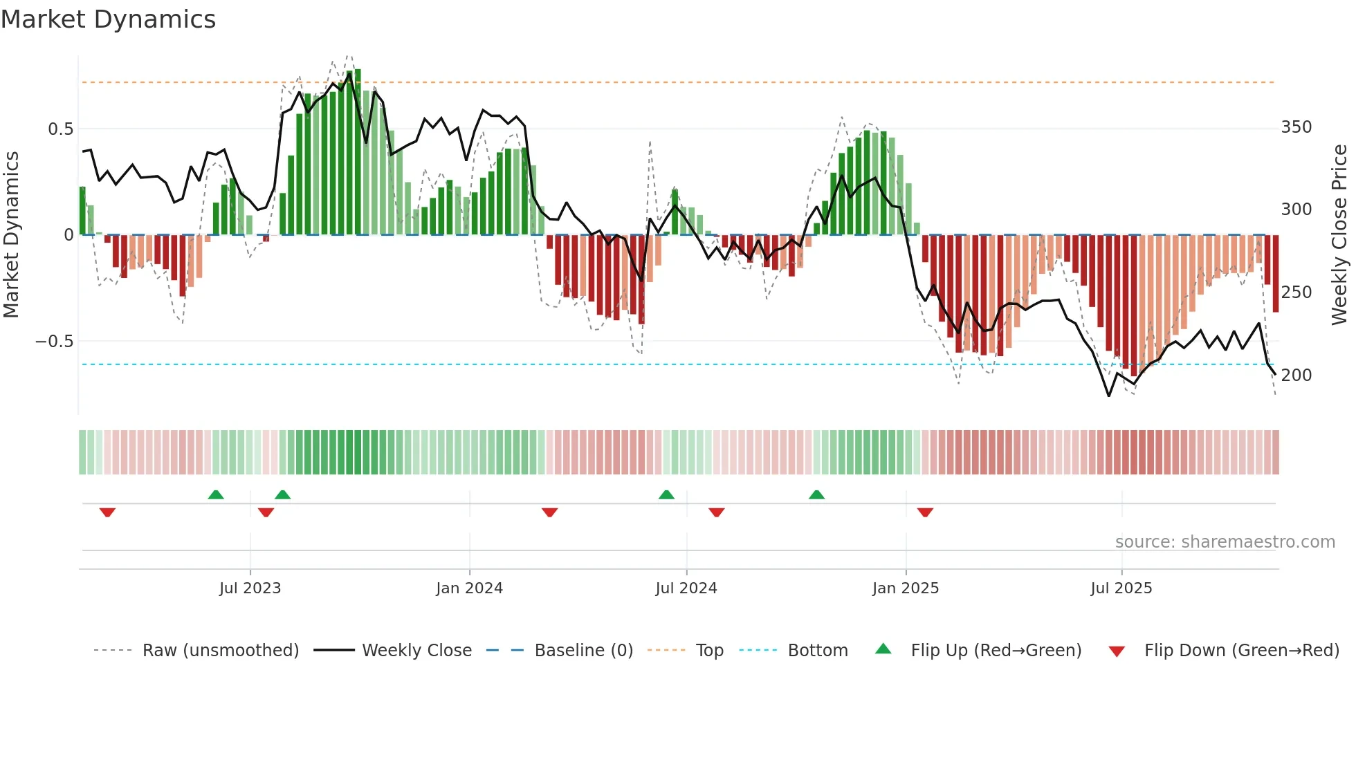 SAM weekly Market Dynamics chart