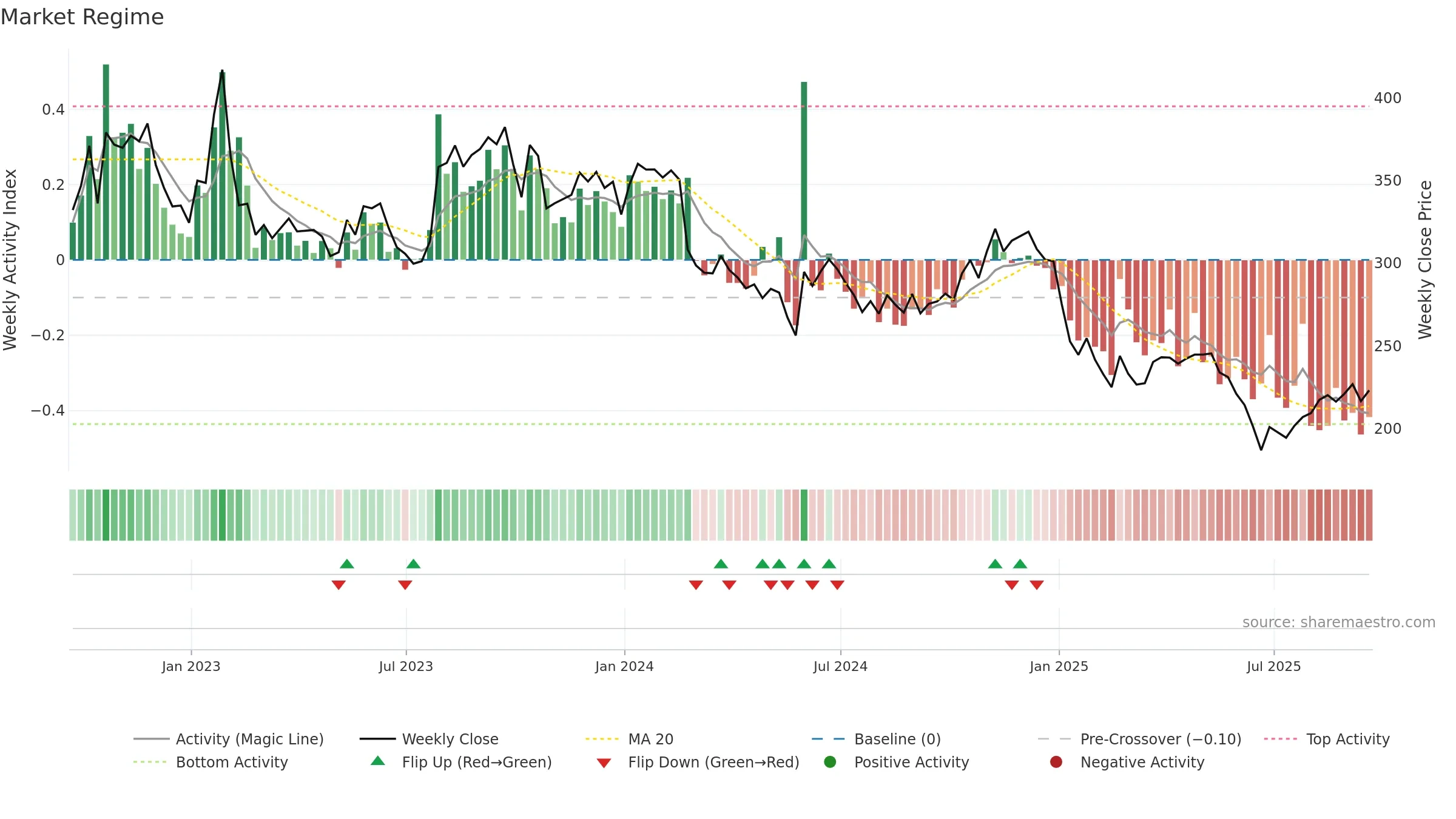 SAM weekly Market Snapshot chart, closing 2025-09-19.