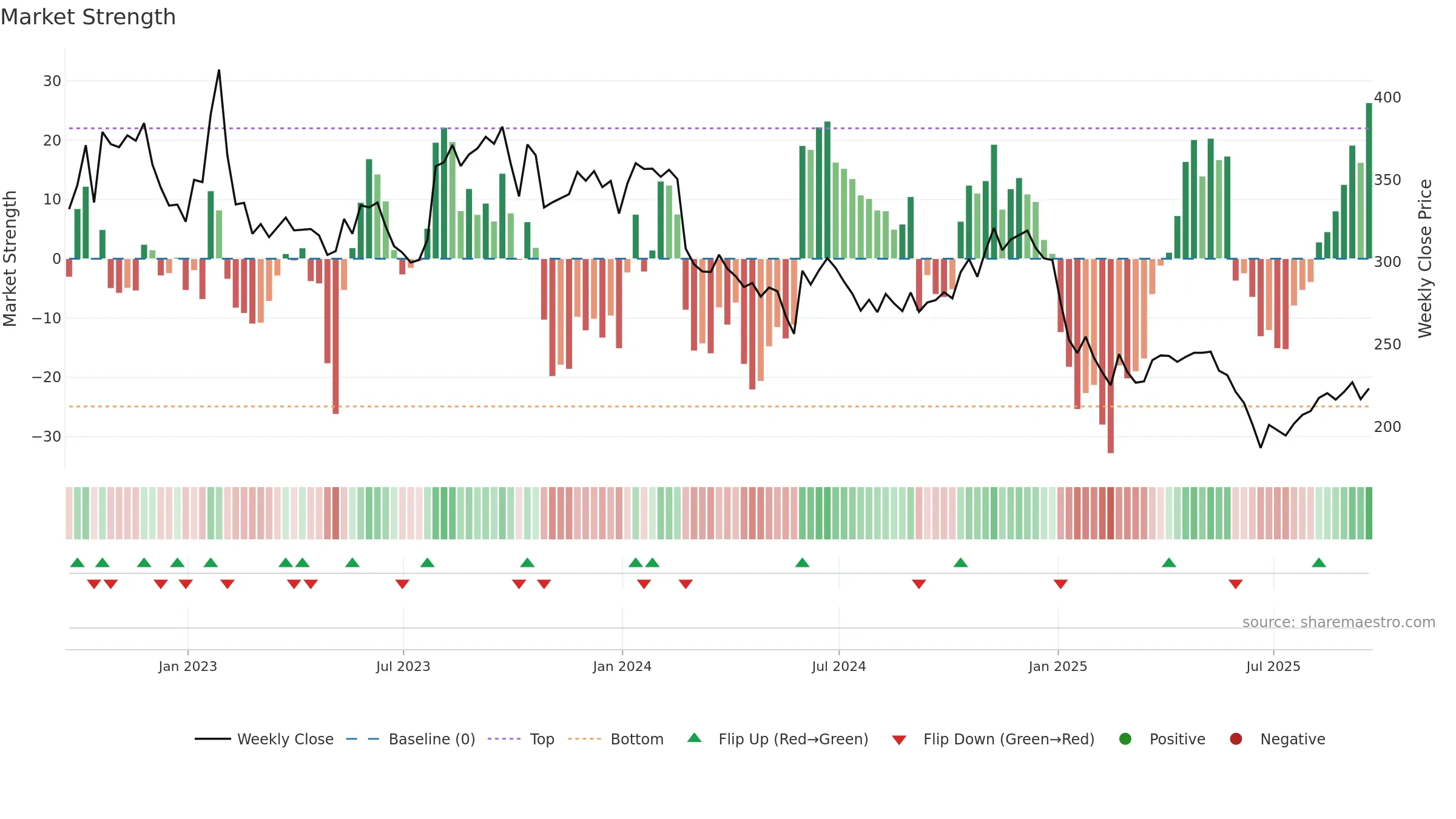 SAM weekly Market Strength chart, closing 2025-09-19.