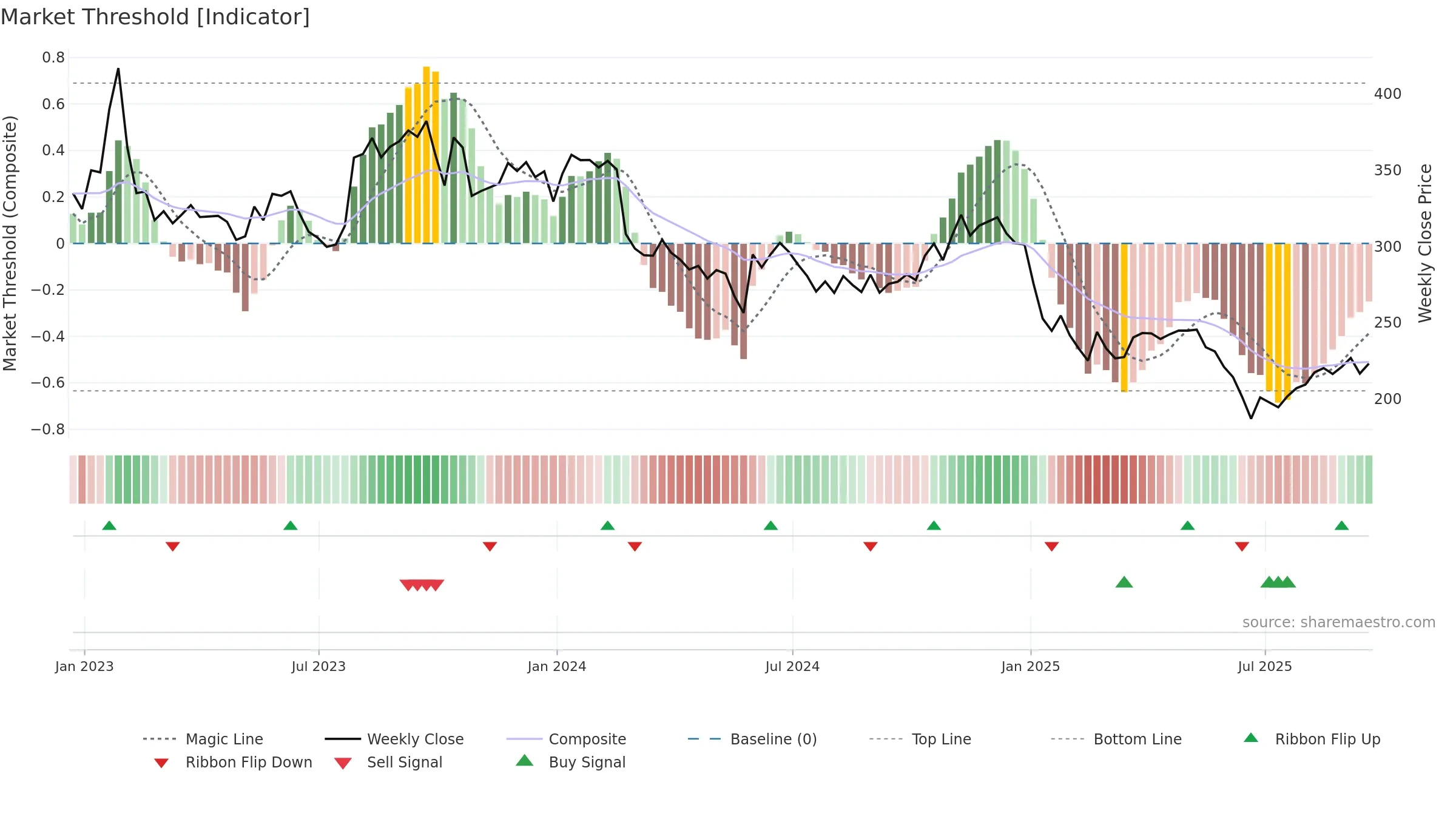 SAM weekly Market Threshold chart, closing 2025-09-19.