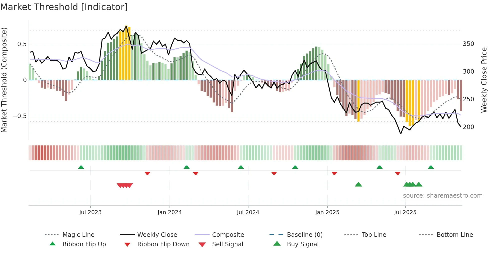 SAM weekly Market Threshold chart