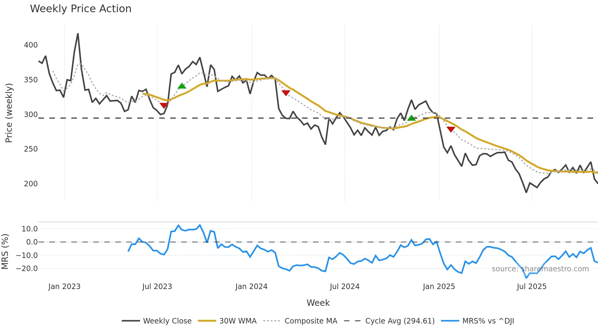 SAM weekly Price Action chart, closing 2025-11-07
