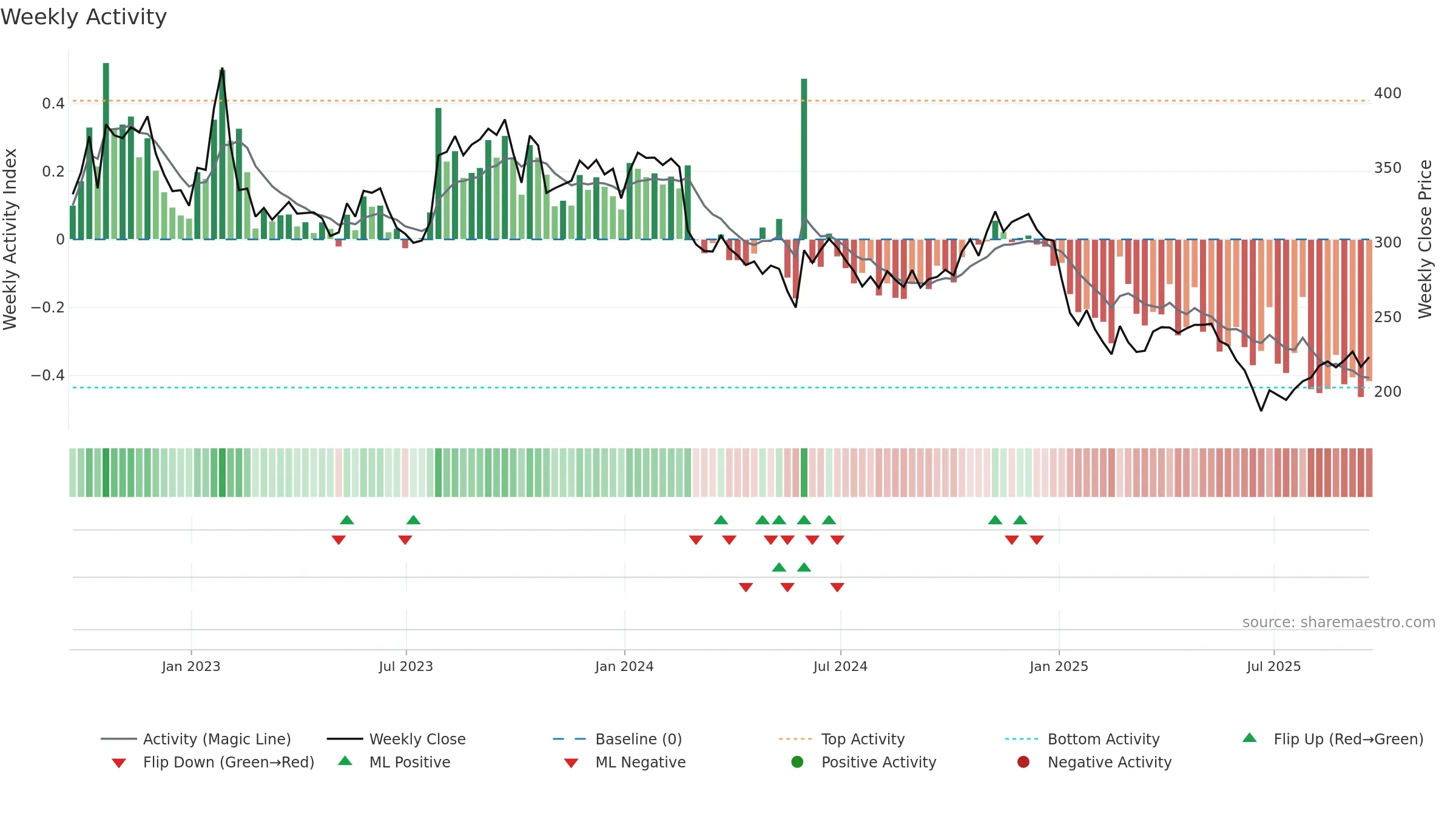 SAM weekly Activity chart, closing 2025-09-19.