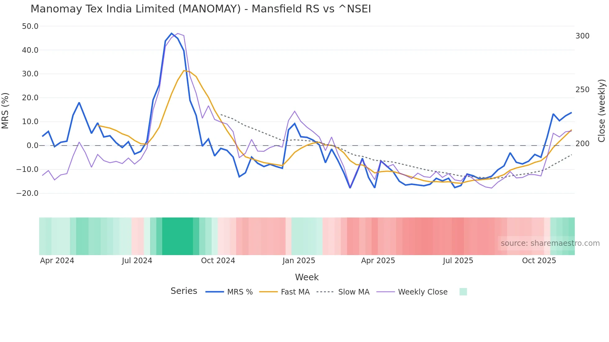 MANOMAY Mansfield Relative Strength chart