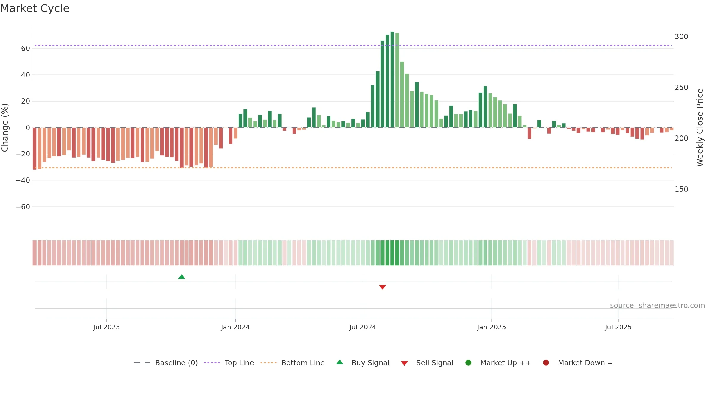 MANOMAY weekly Market Cycle chart, closing 2025-09-15.