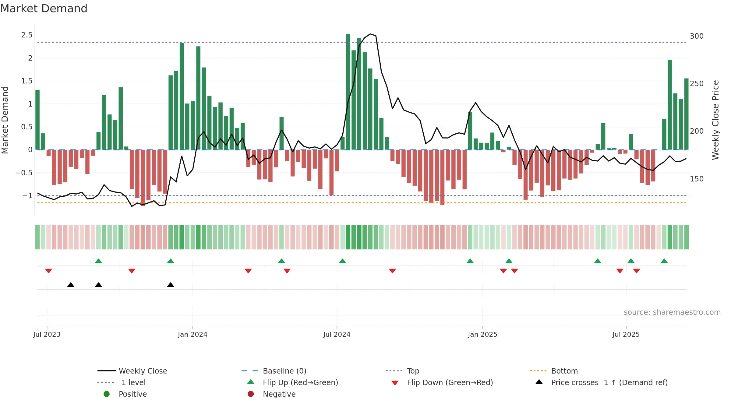 MANOMAY weekly Market Demand chart, closing 2025-09-15.