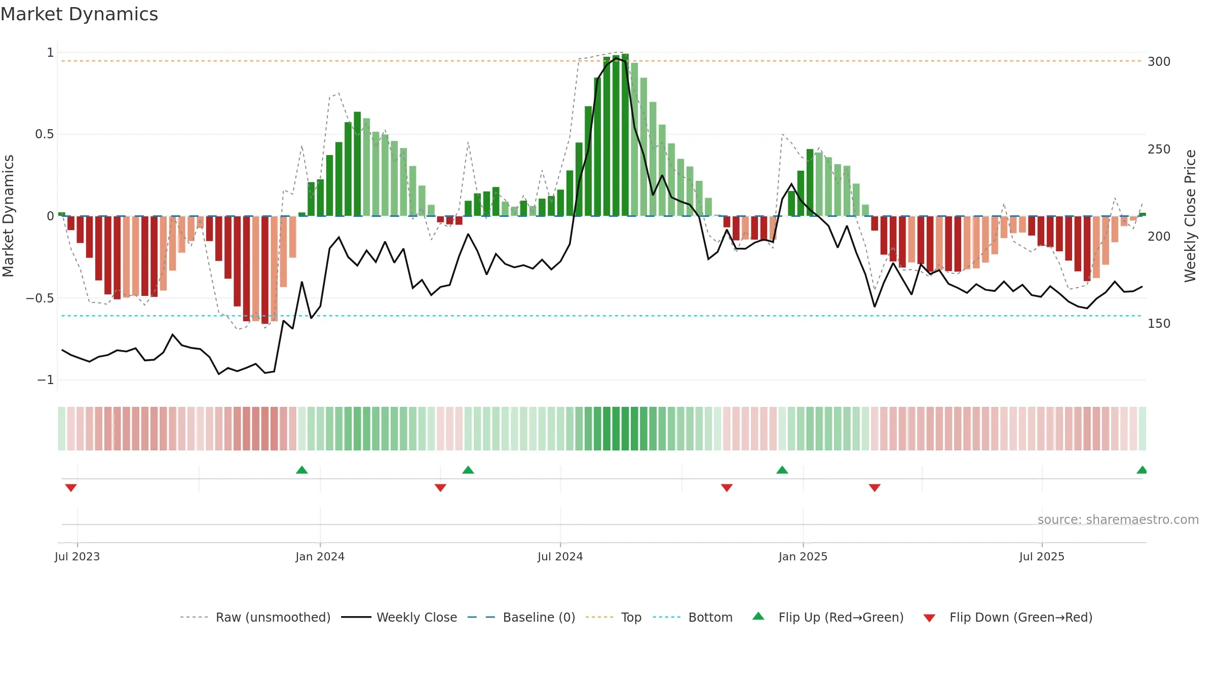 MANOMAY weekly Market Dynamics chart, closing 2025-09-15.
