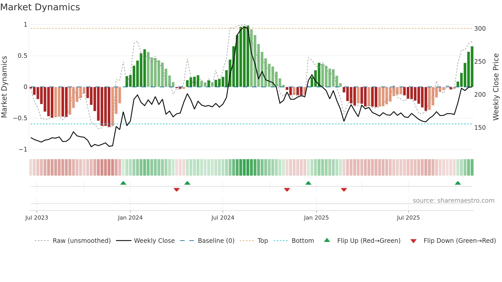 MANOMAY weekly Market Dynamics chart