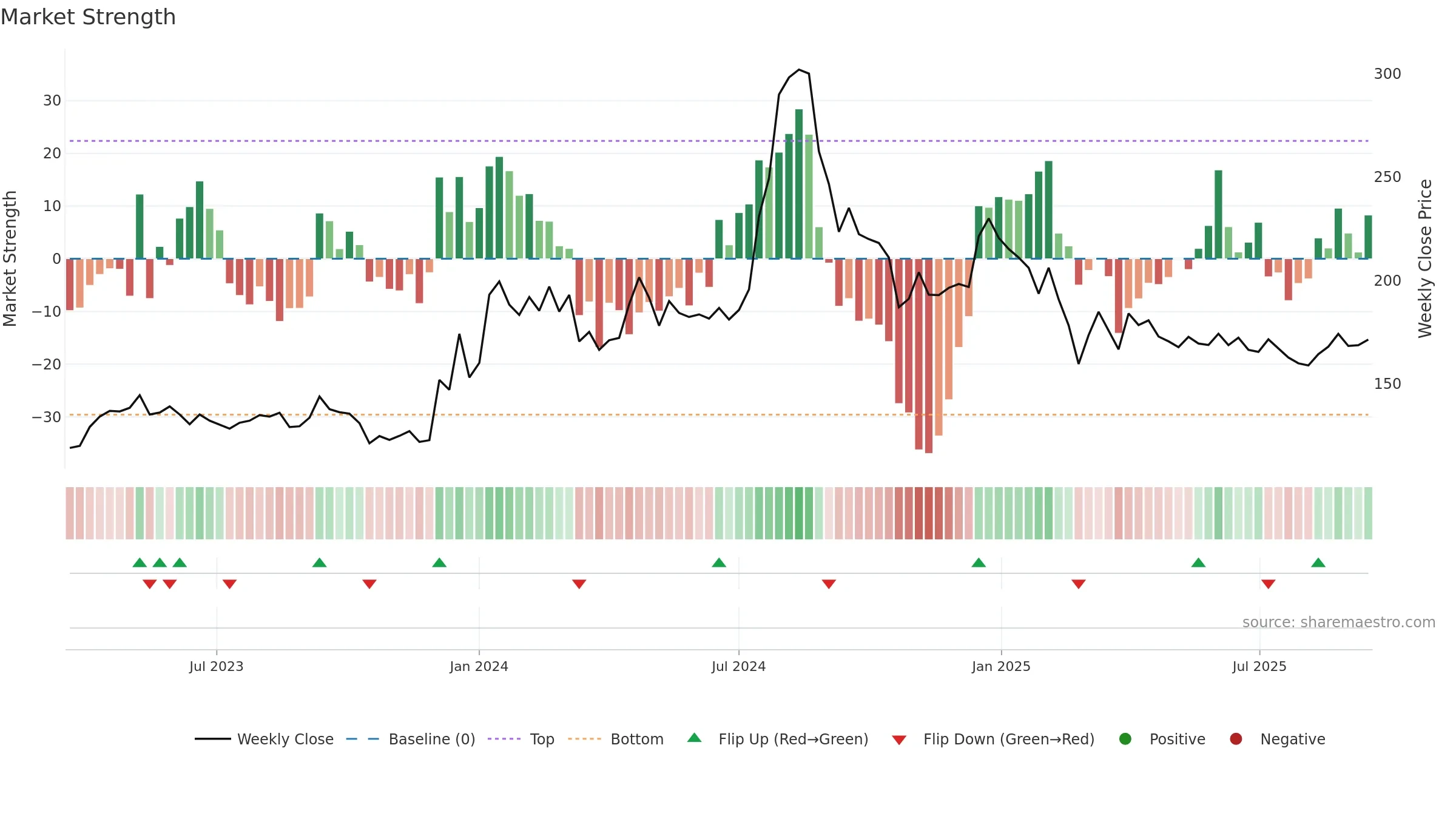 MANOMAY weekly Market Strength chart, closing 2025-09-15.