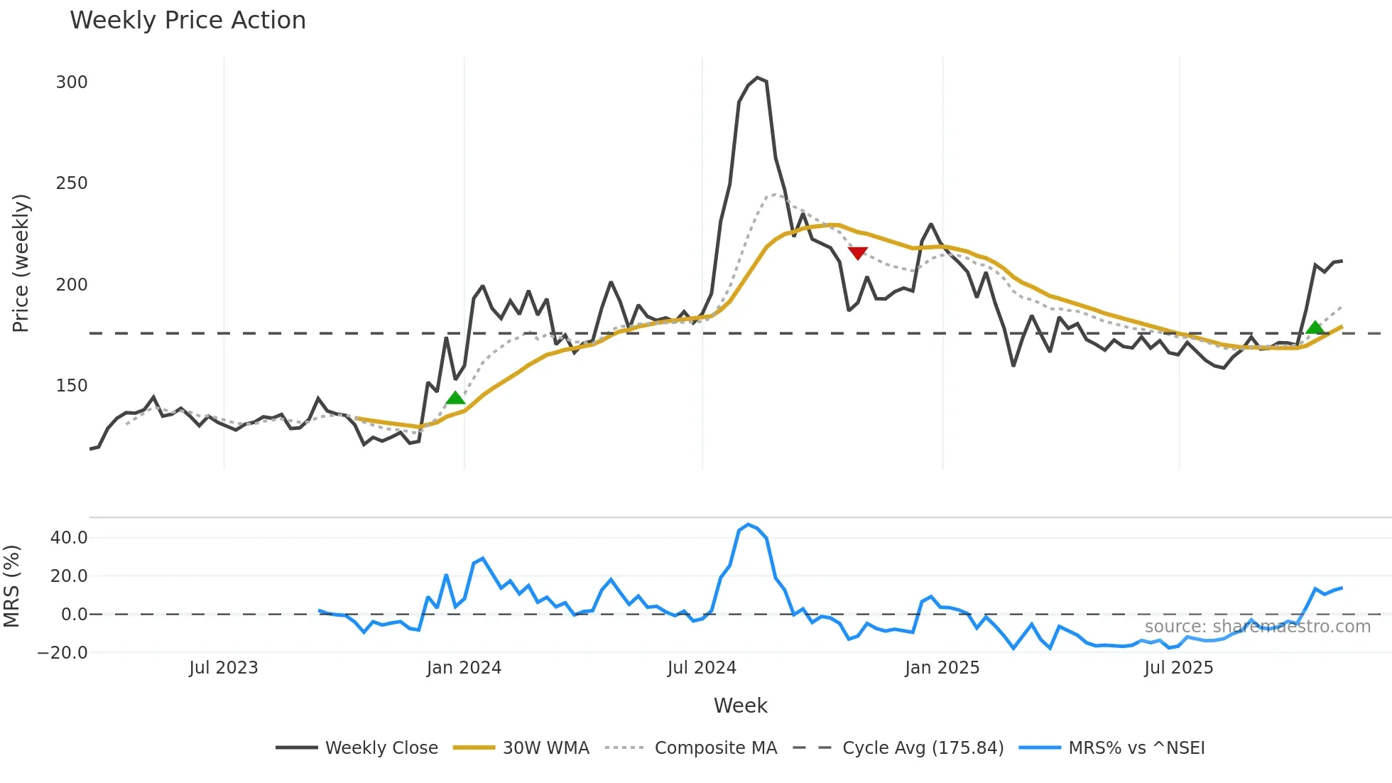 MANOMAY weekly Price Action chart, closing 2025-11-03