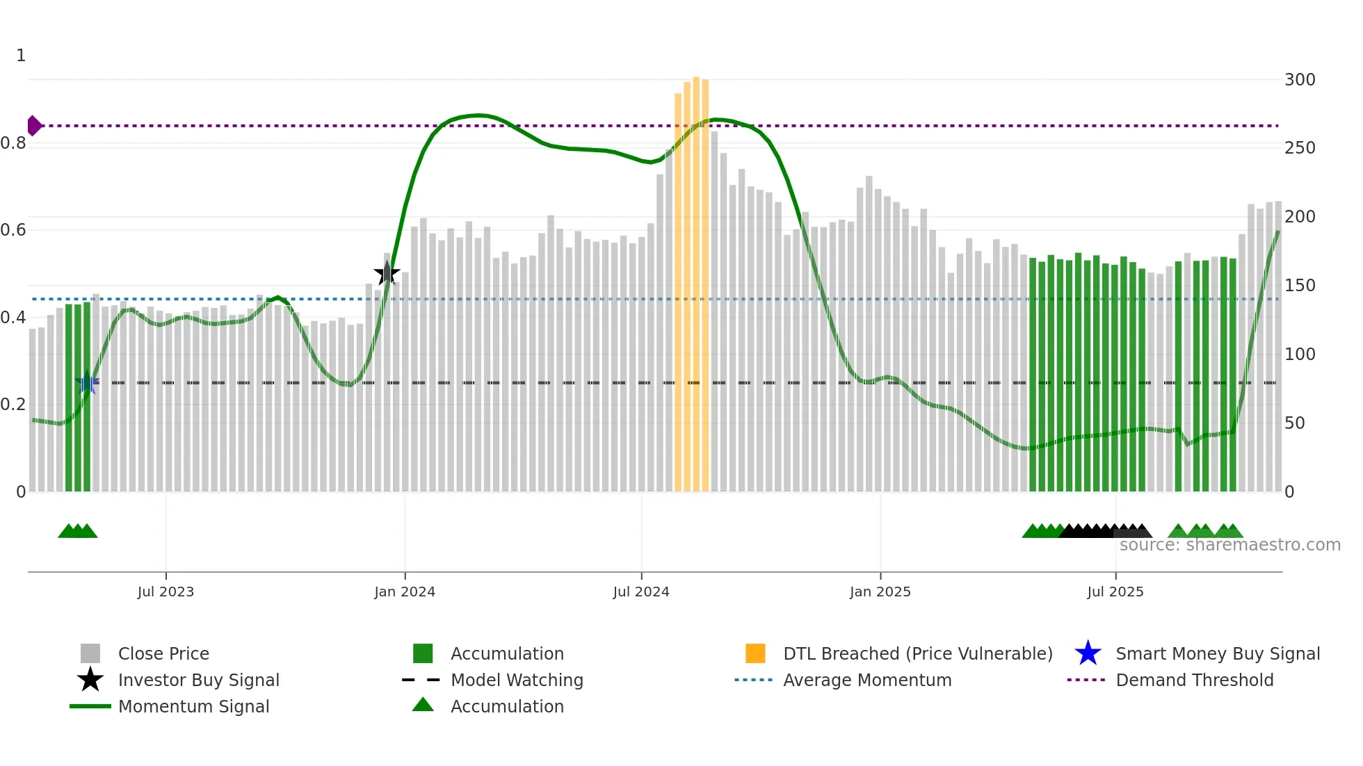 MANOMAY weekly Smart Money chart