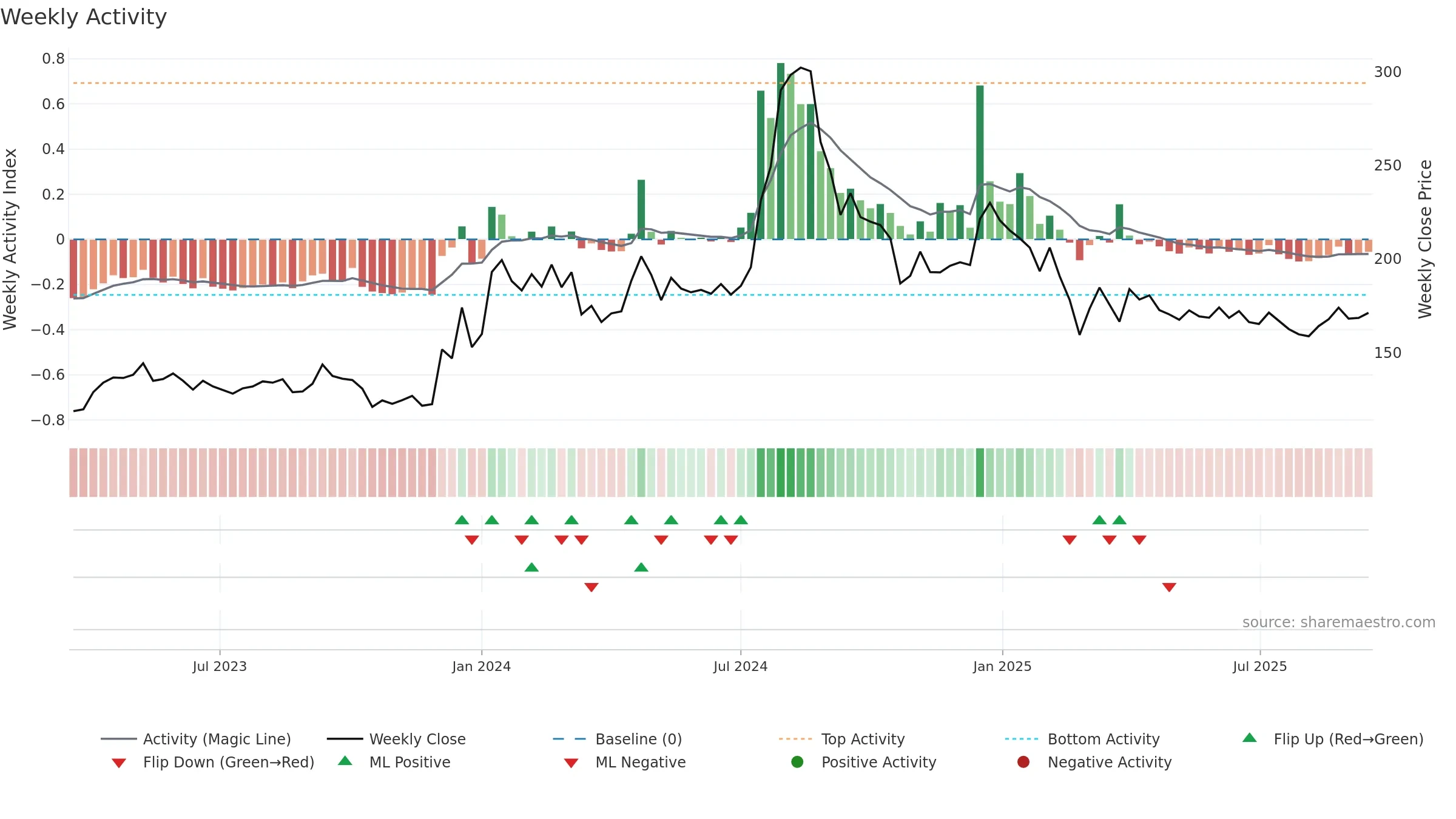 MANOMAY weekly Activity chart, closing 2025-09-15.