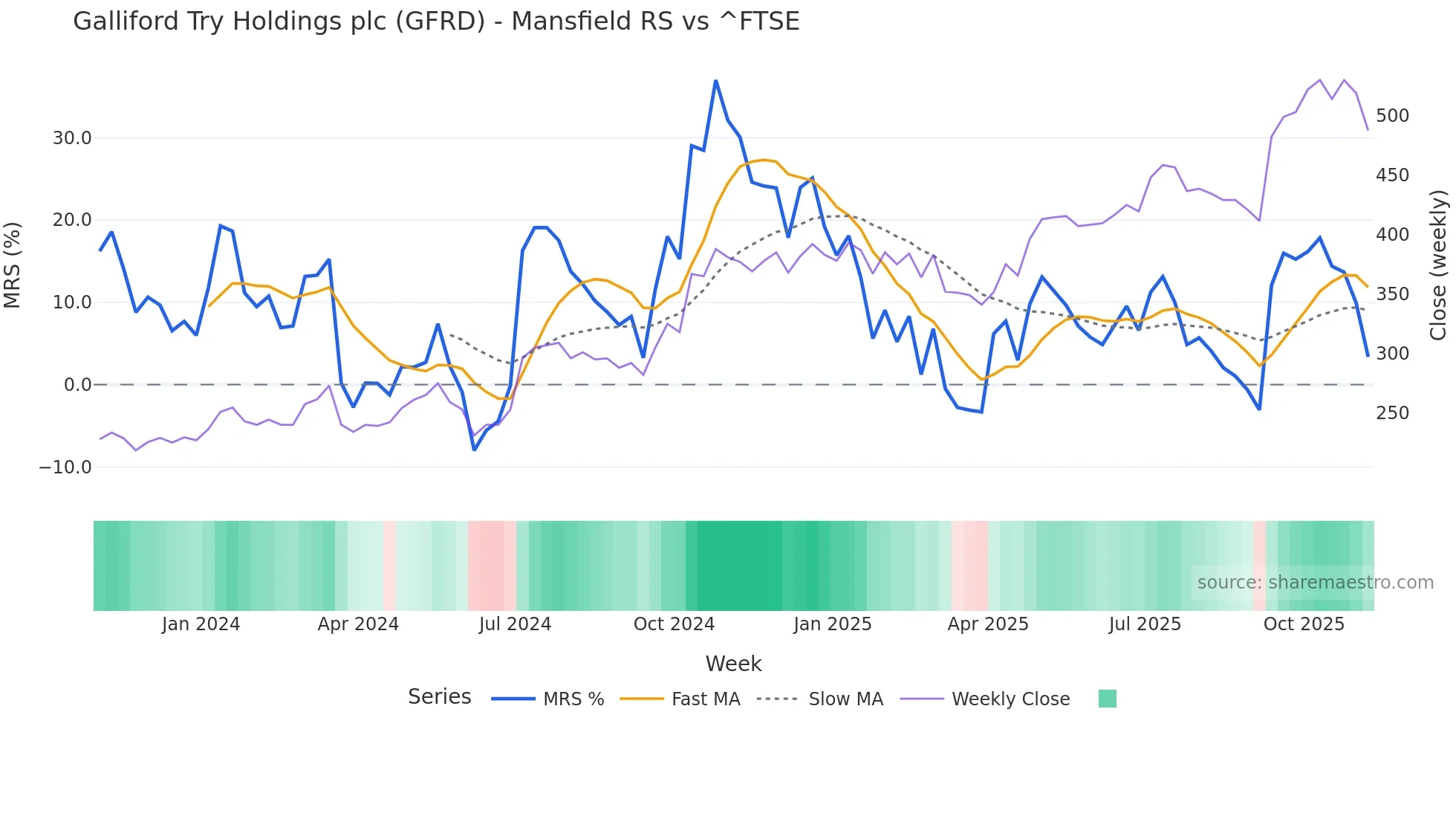 GFRD Mansfield Relative Strength chart
