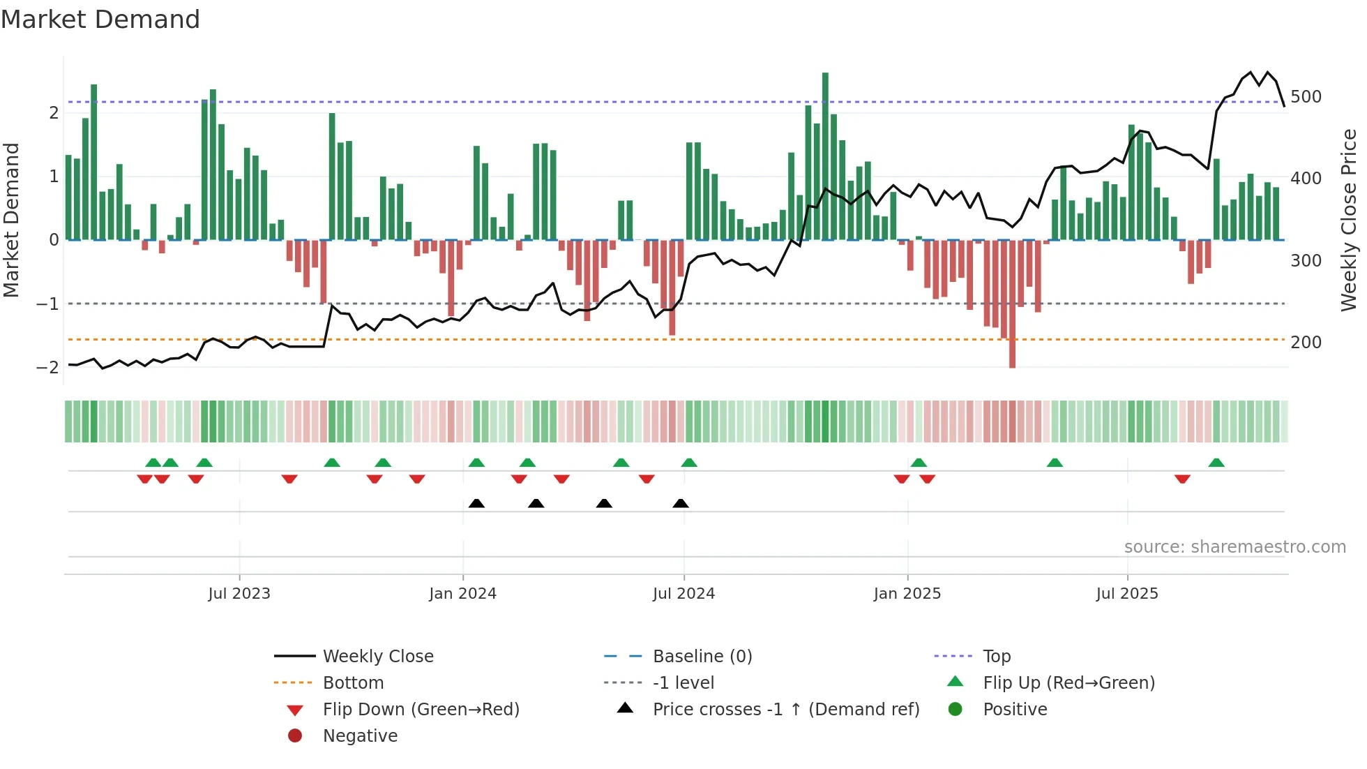 GFRD weekly Market Demand chart