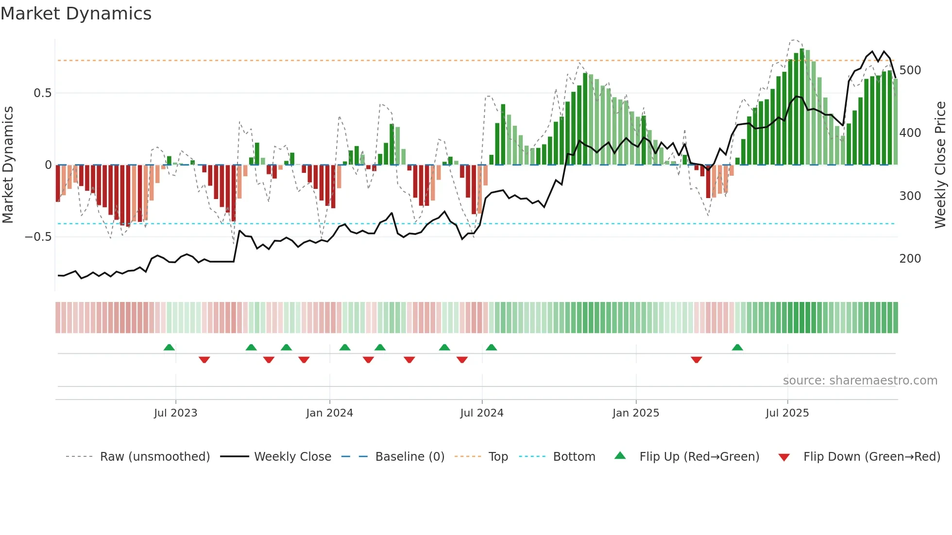 GFRD weekly Market Dynamics chart
