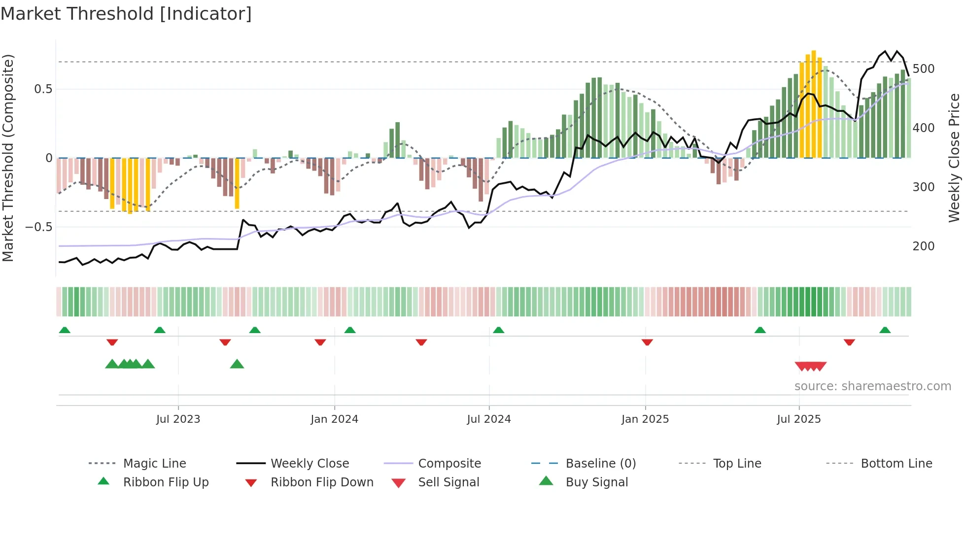 GFRD weekly Market Threshold chart