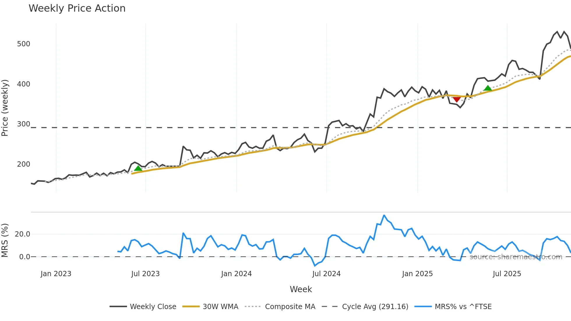 GFRD weekly Price Action chart, closing 2025-11-07