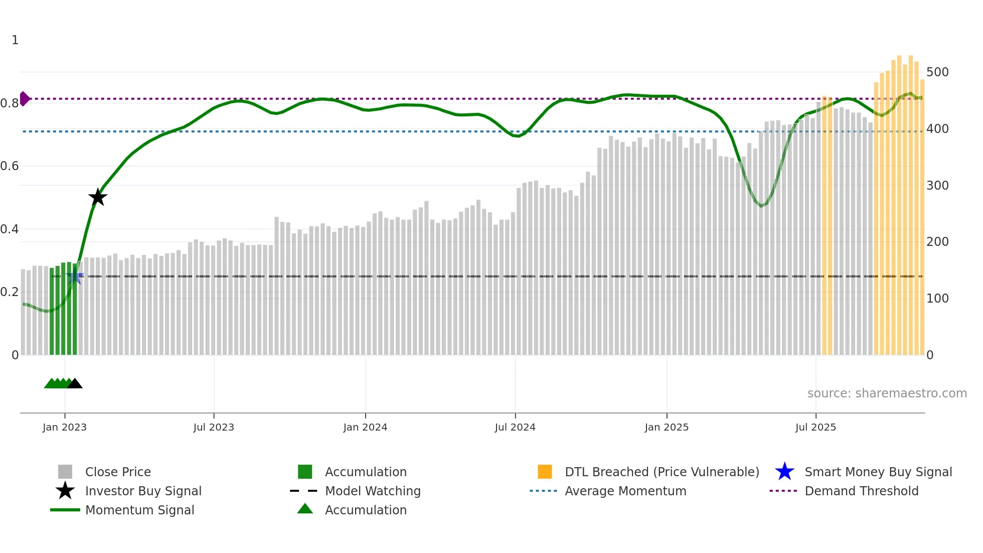 GFRD weekly Smart Money chart