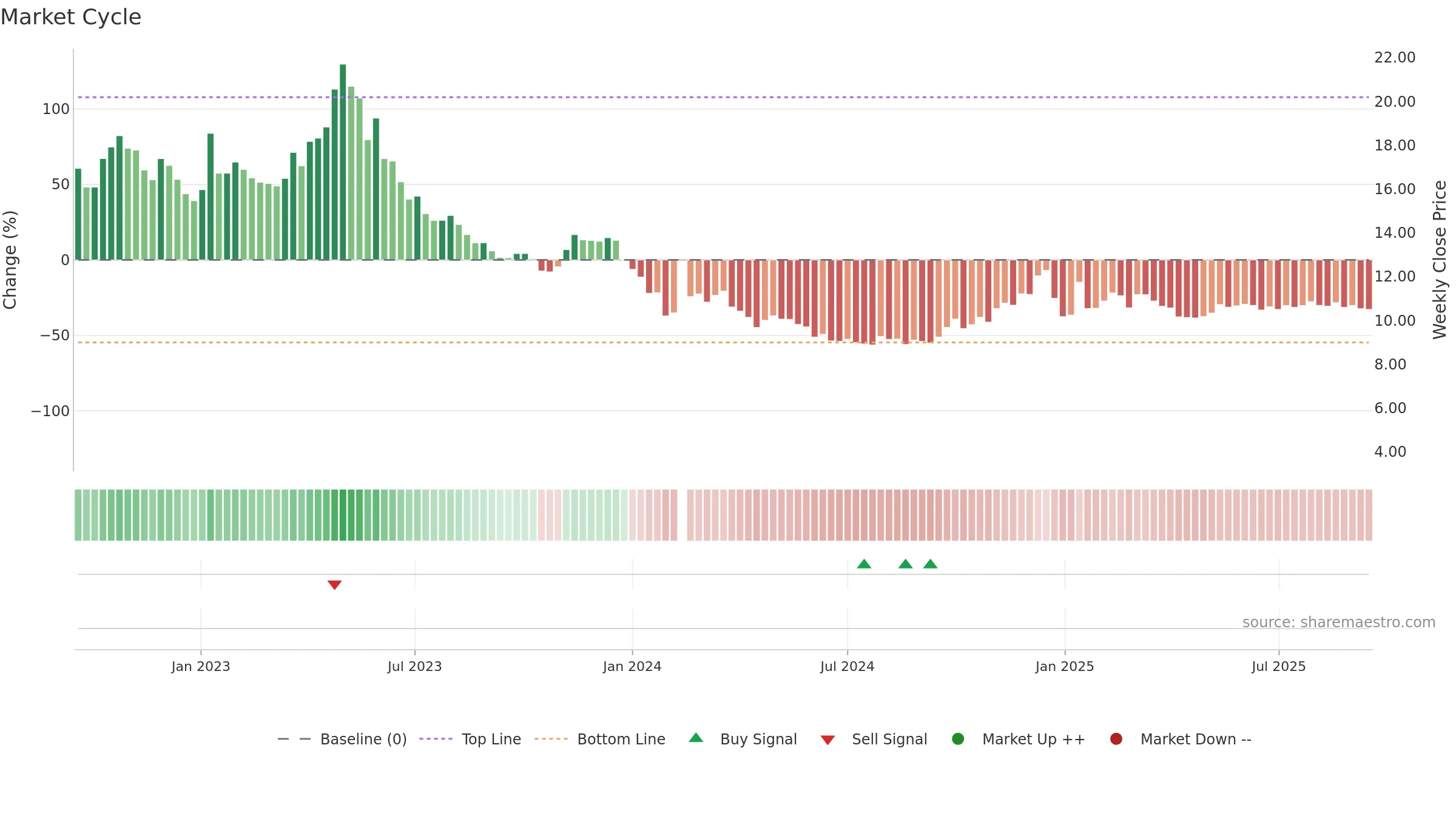 002291 weekly Market Cycle chart, closing 2025-09-15.