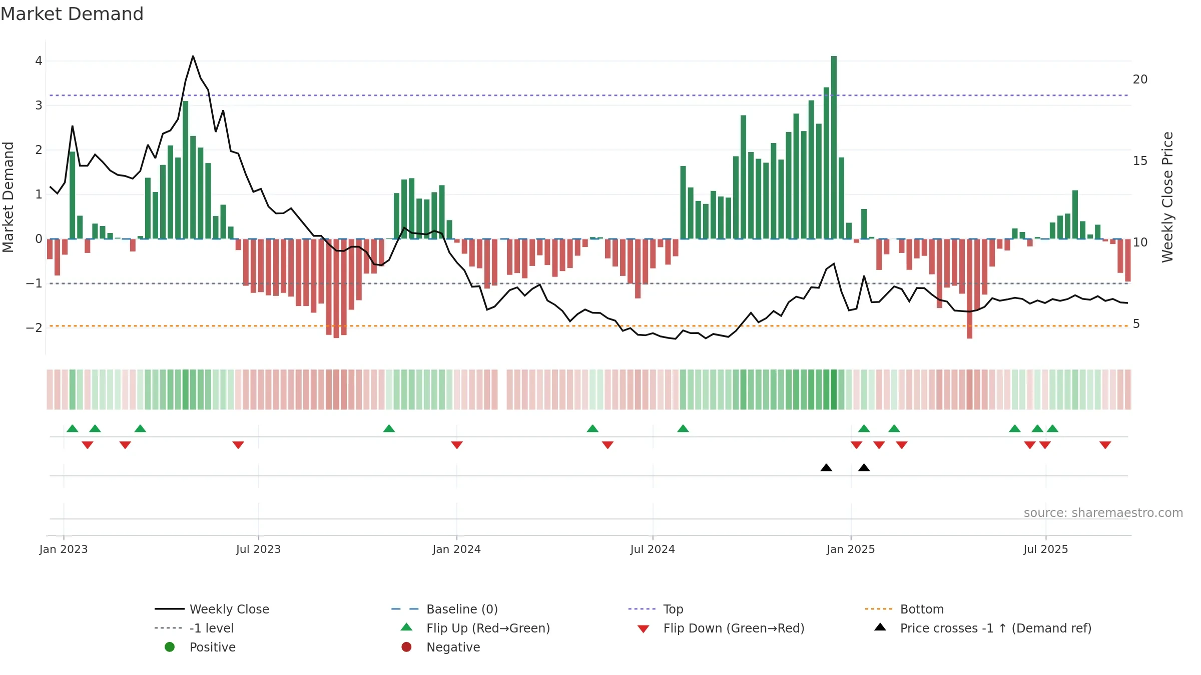 002291 weekly Market Demand chart, closing 2025-09-15.