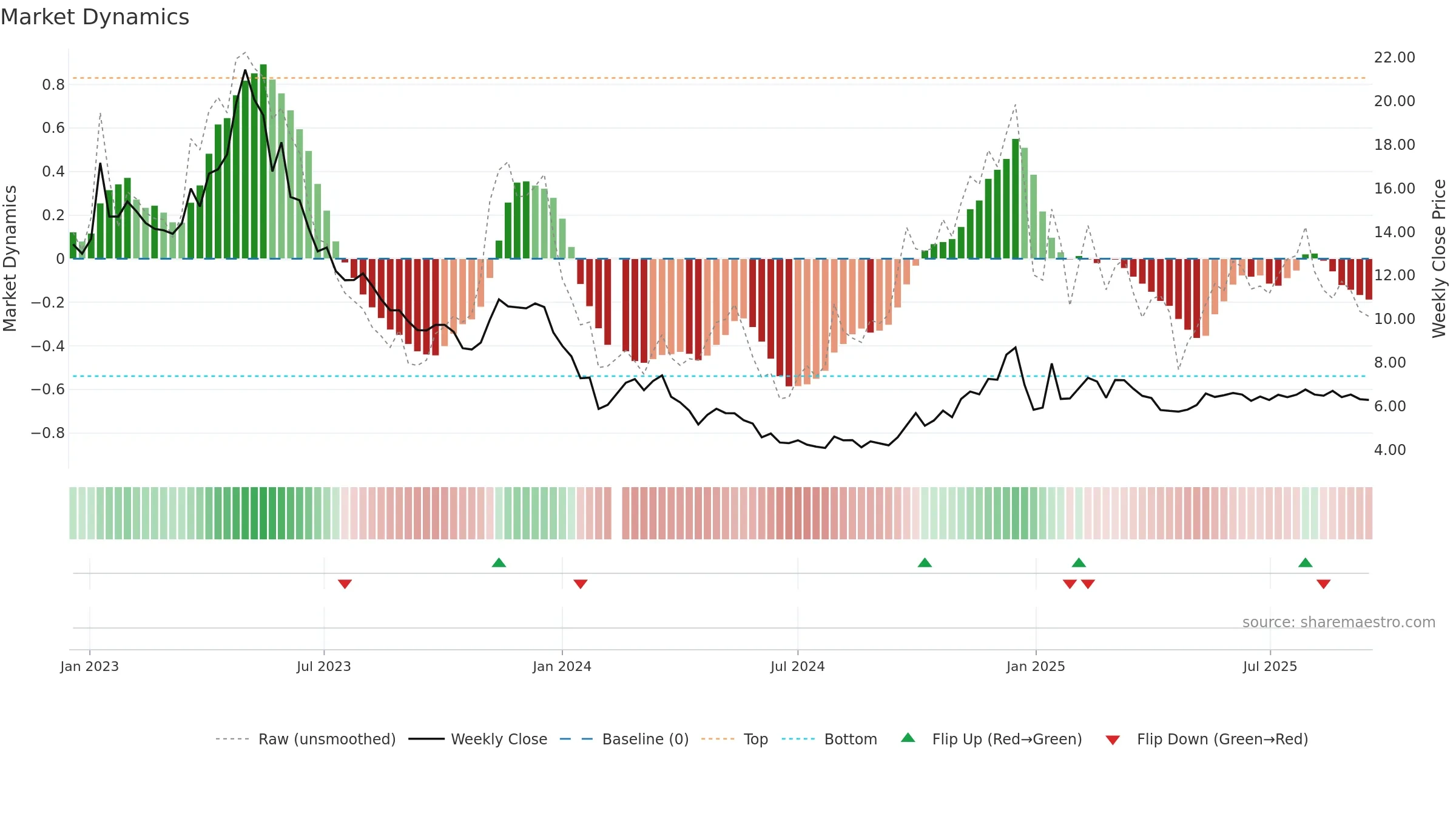 002291 weekly Market Dynamics chart, closing 2025-09-15.