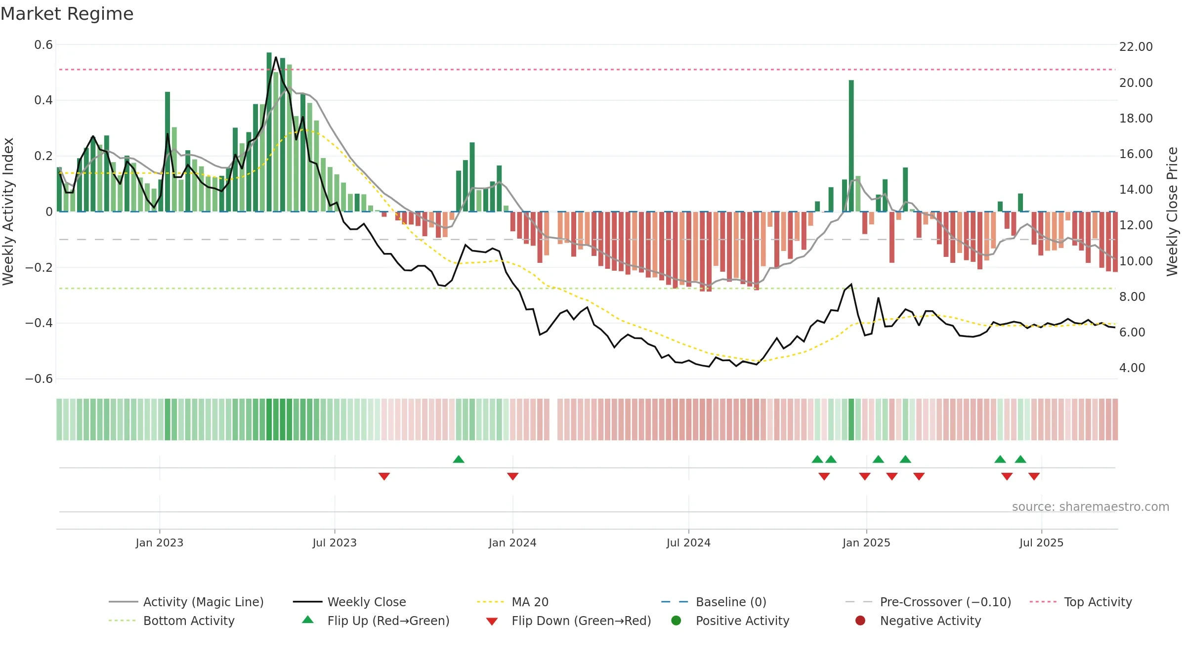 002291 weekly Market Snapshot chart, closing 2025-09-15.