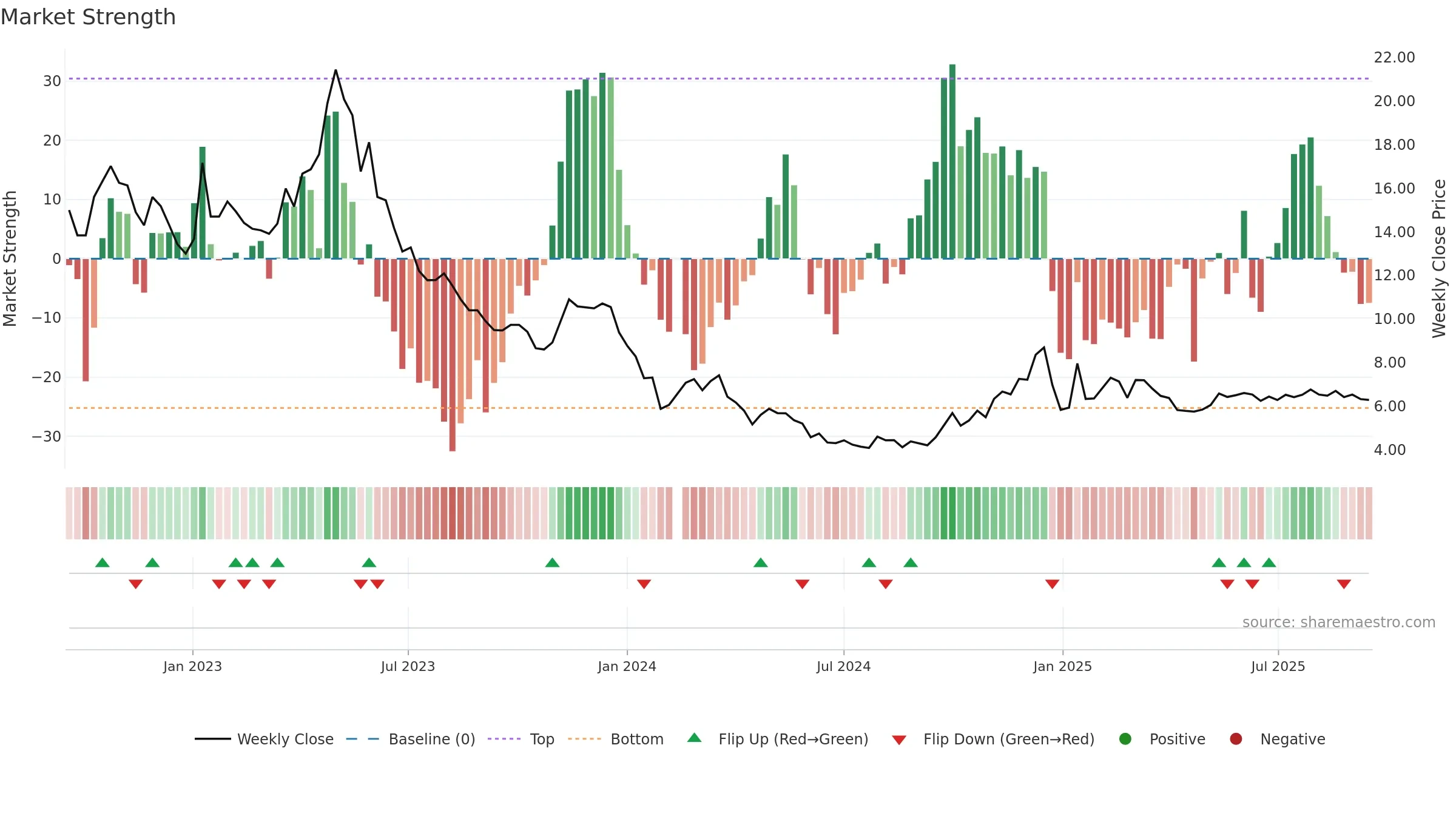 002291 weekly Market Strength chart, closing 2025-09-15.