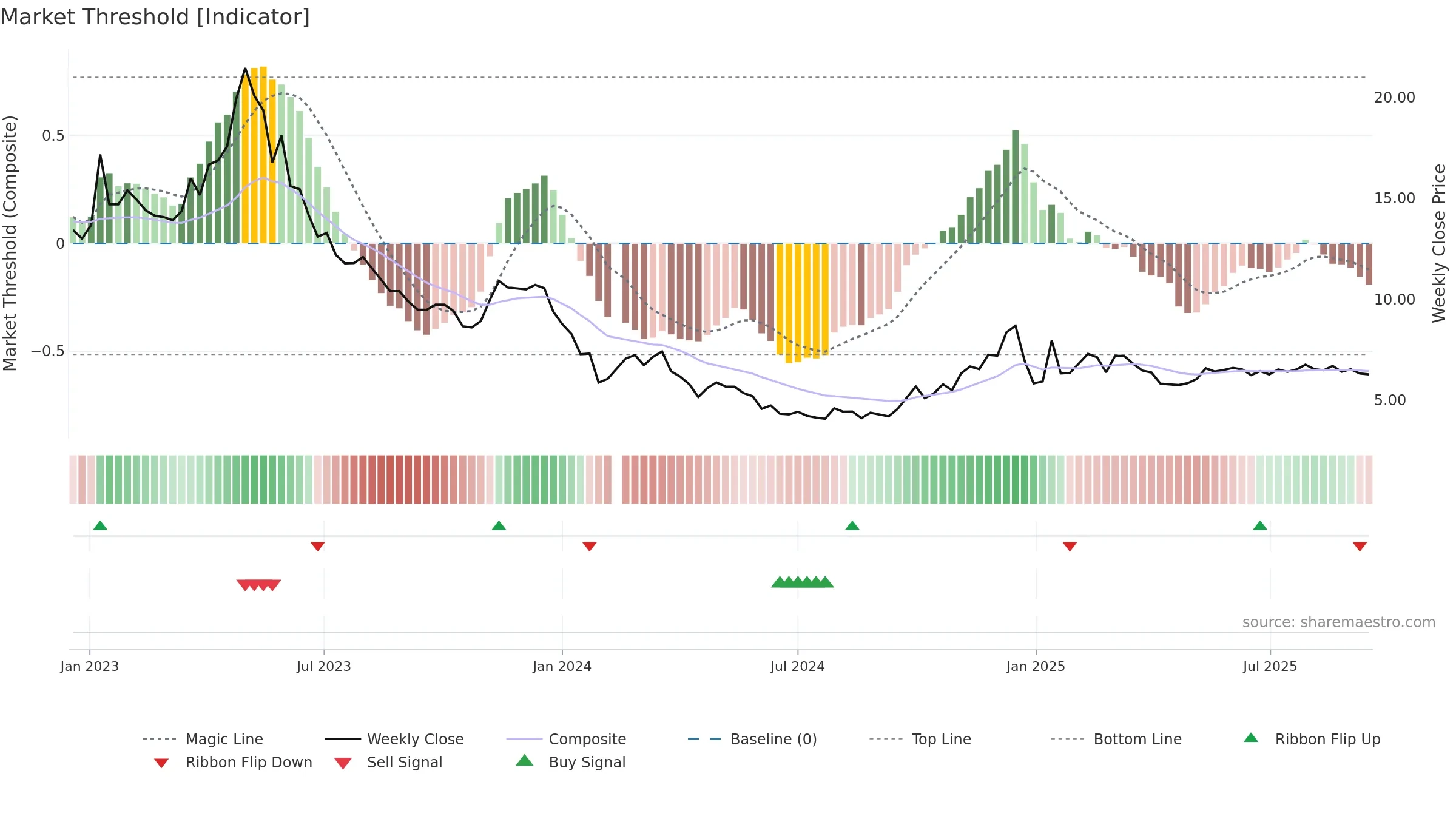 002291 weekly Market Threshold chart, closing 2025-09-15.