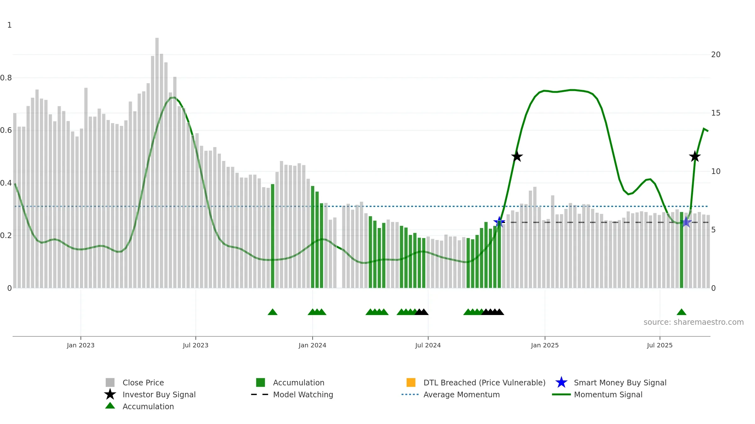 002291 weekly Smart Money chart, closing 2025-09-15.