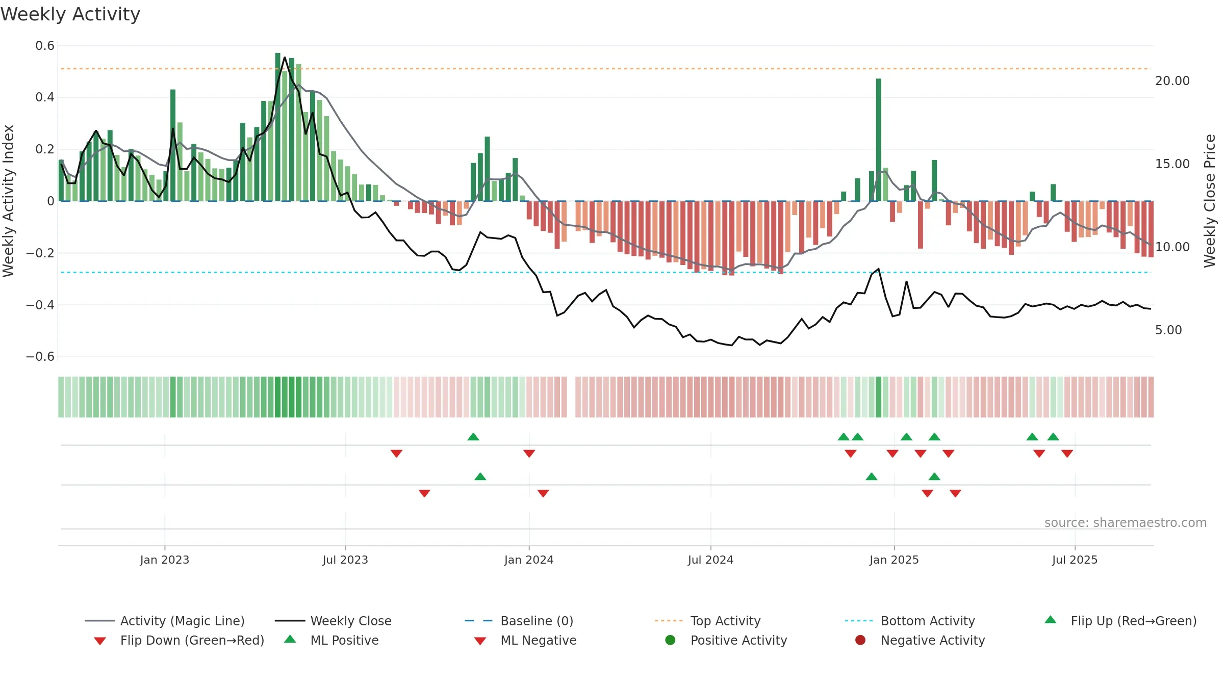 002291 weekly Activity chart, closing 2025-09-15.