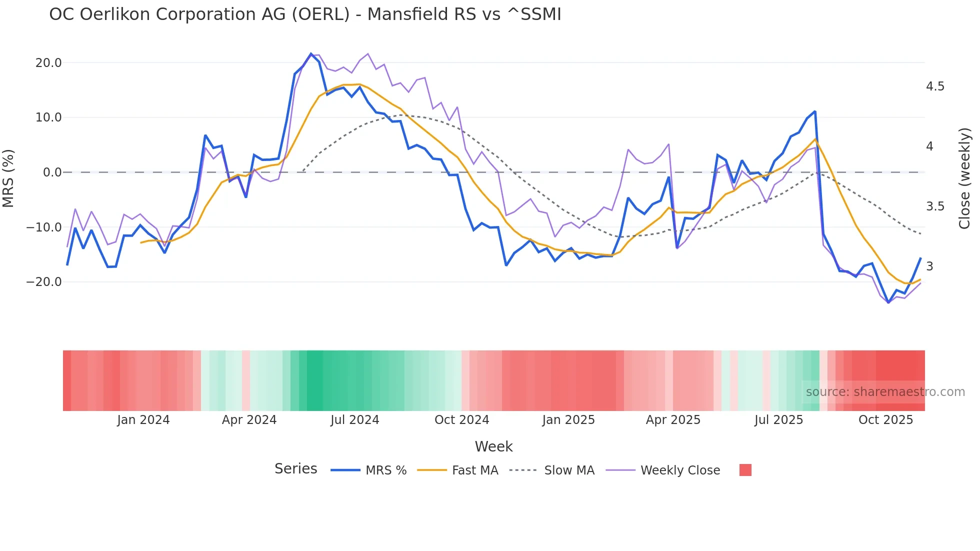 OERL Mansfield Relative Strength chart