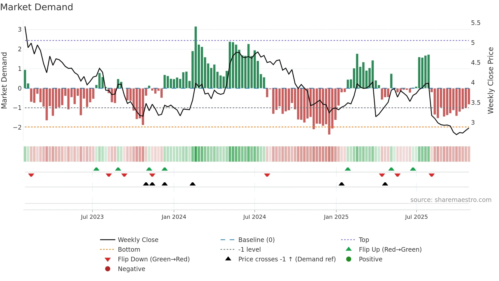 OERL weekly Market Demand chart