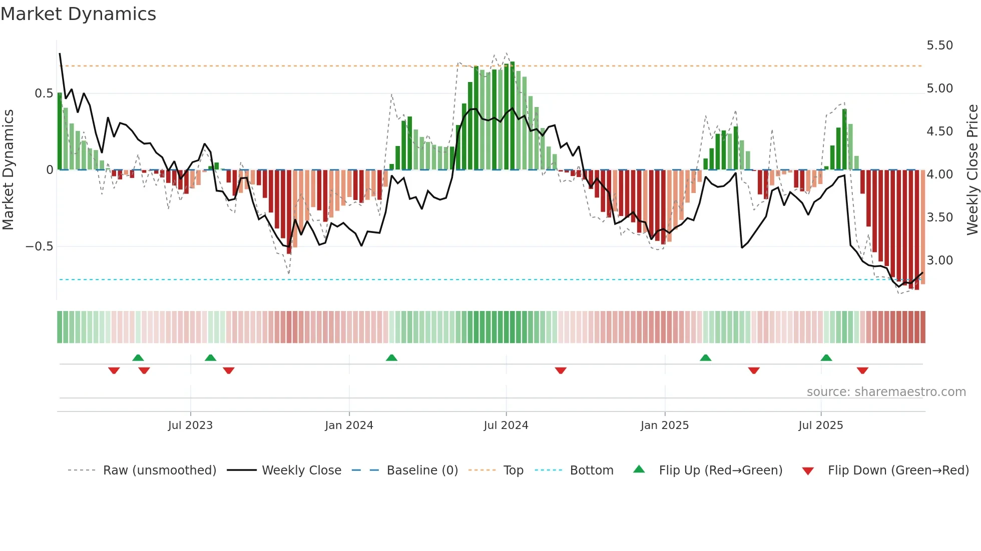 OERL weekly Market Dynamics chart