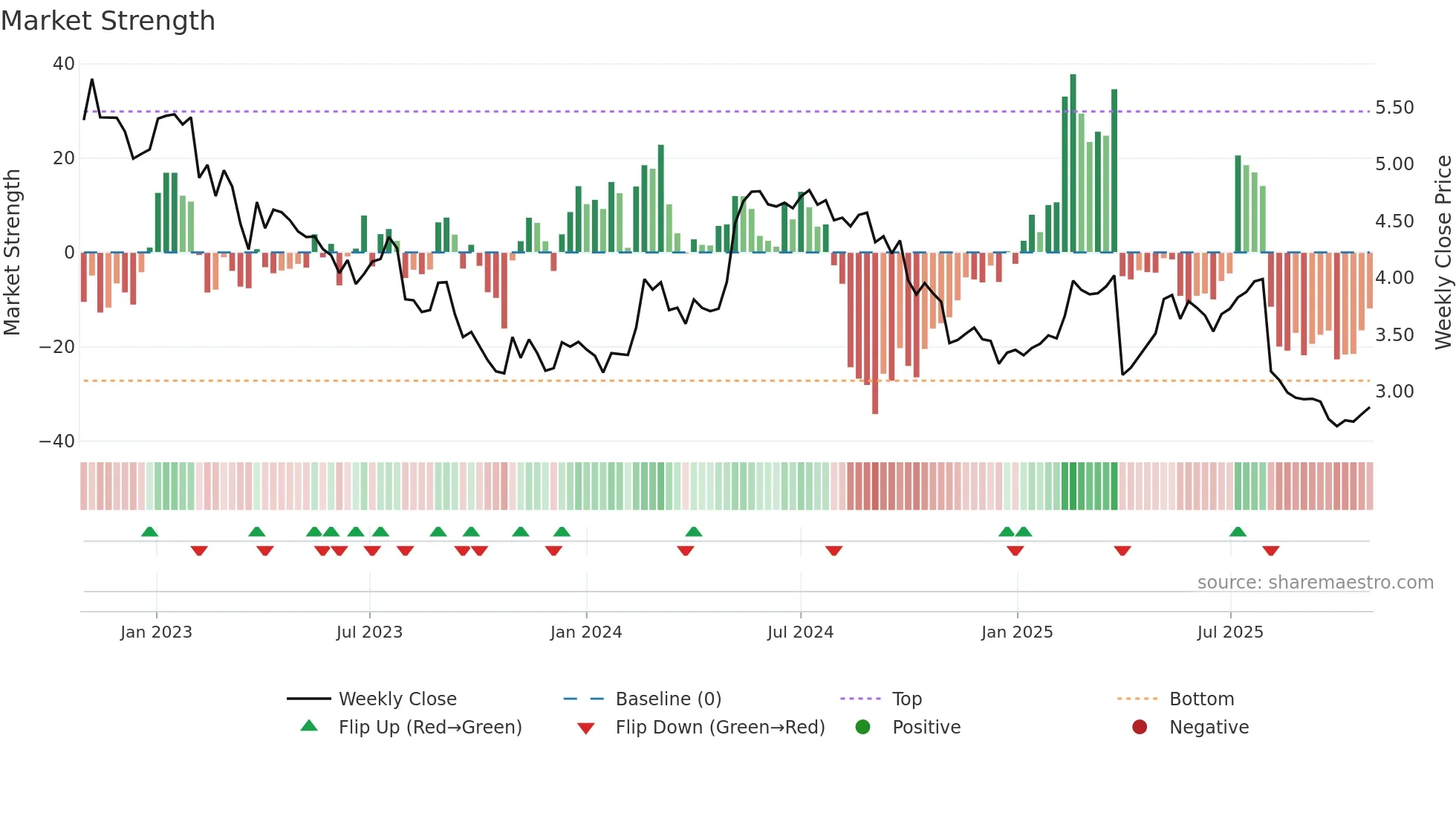OERL weekly Market Strength chart