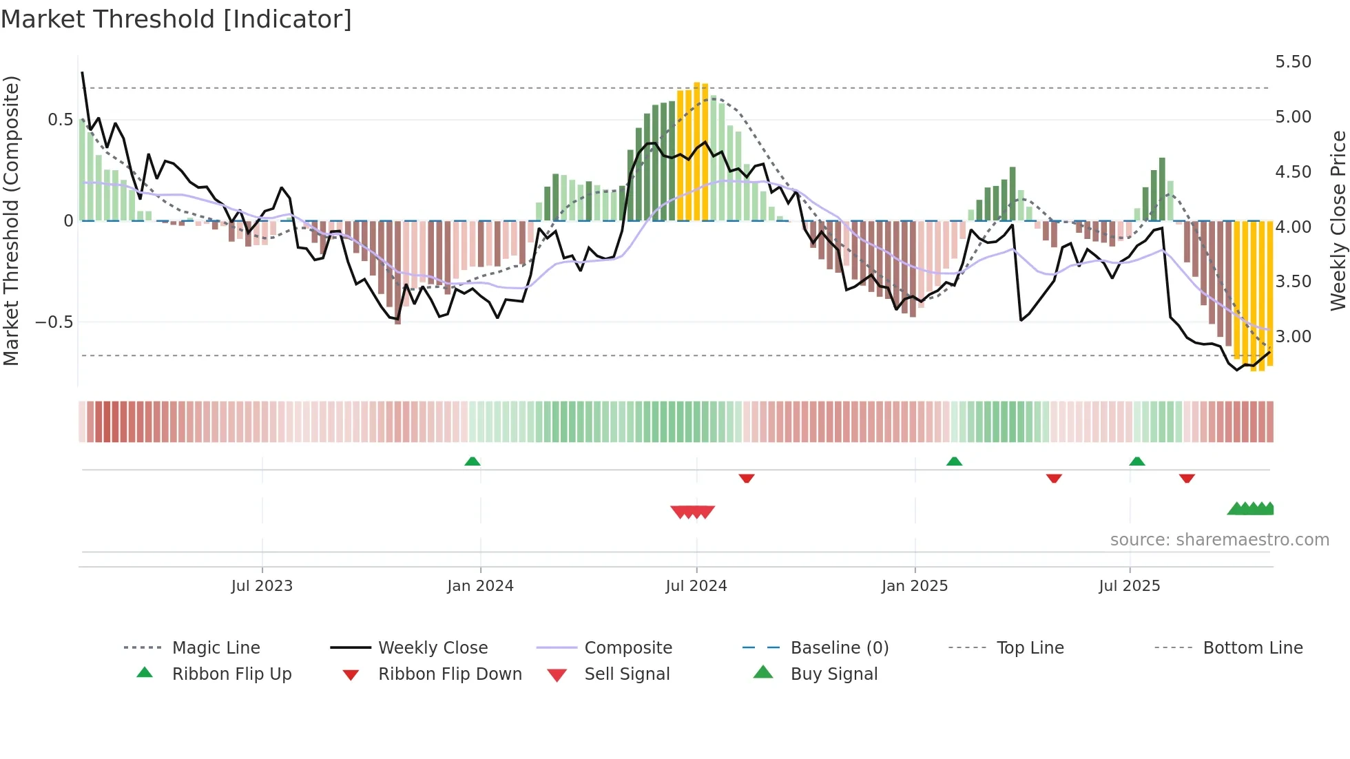 OERL weekly Market Threshold chart