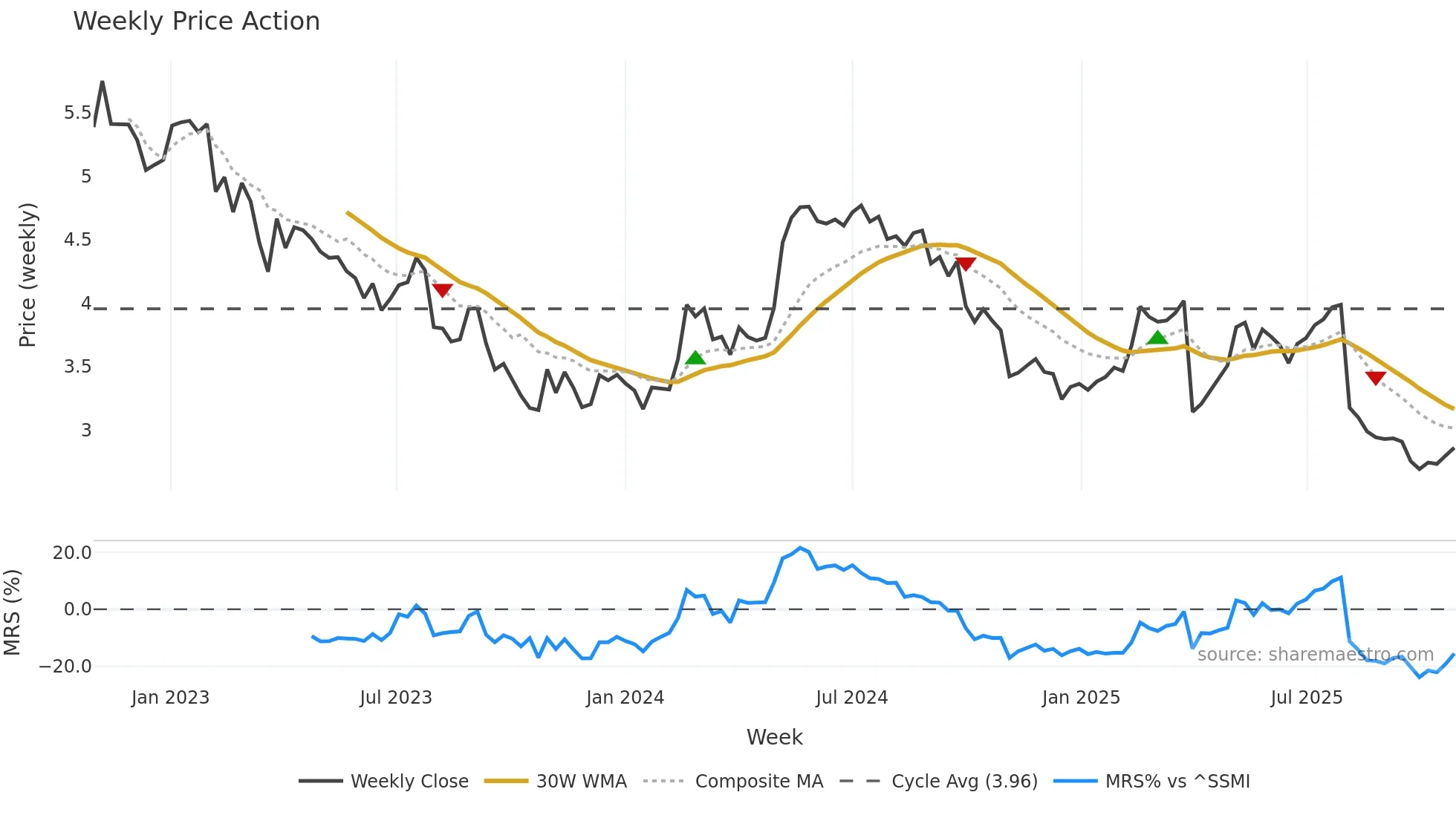OERL weekly Price Action chart, closing 2025-10-27