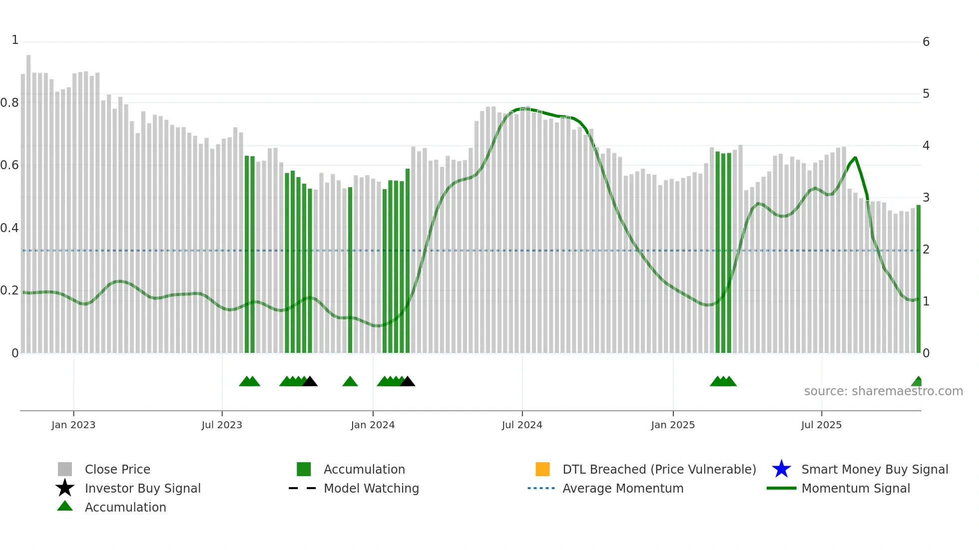 OERL weekly Smart Money chart